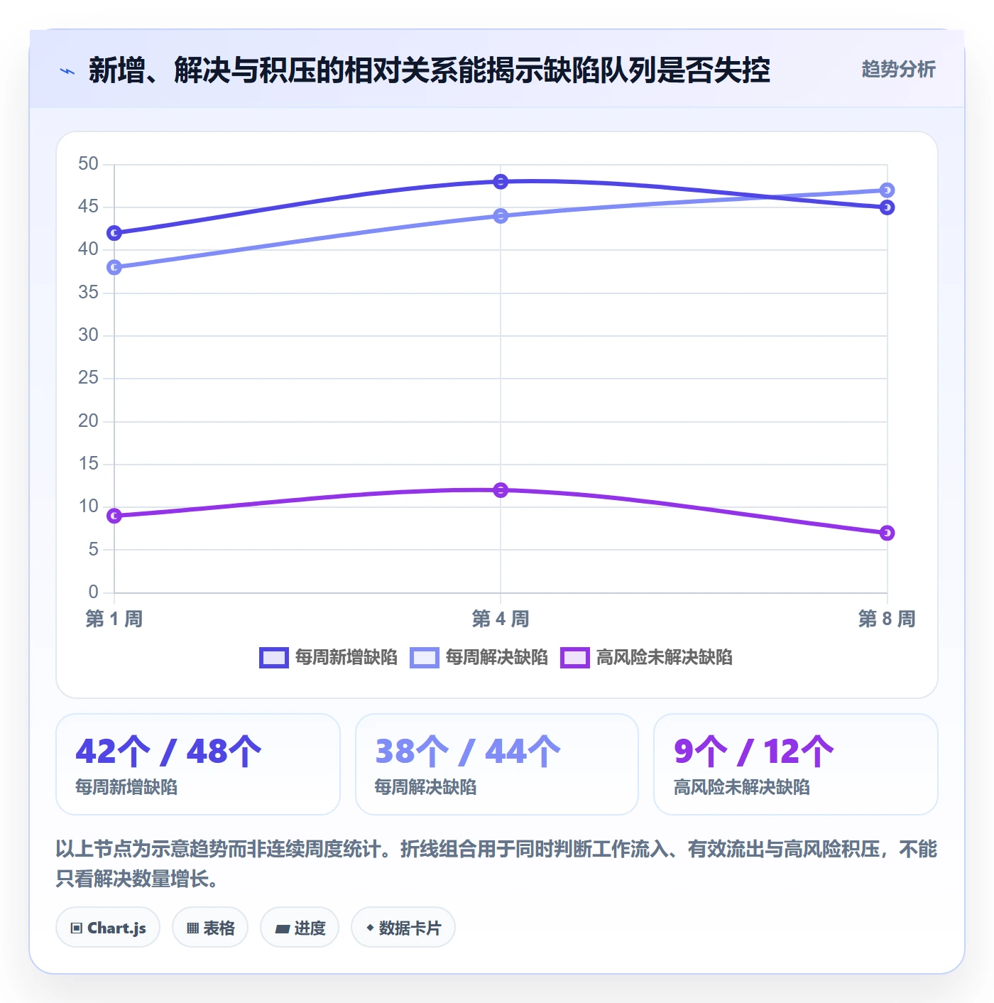问题实操方法:研发团队提升Bug / 缺陷效率的风险控制方法与模板