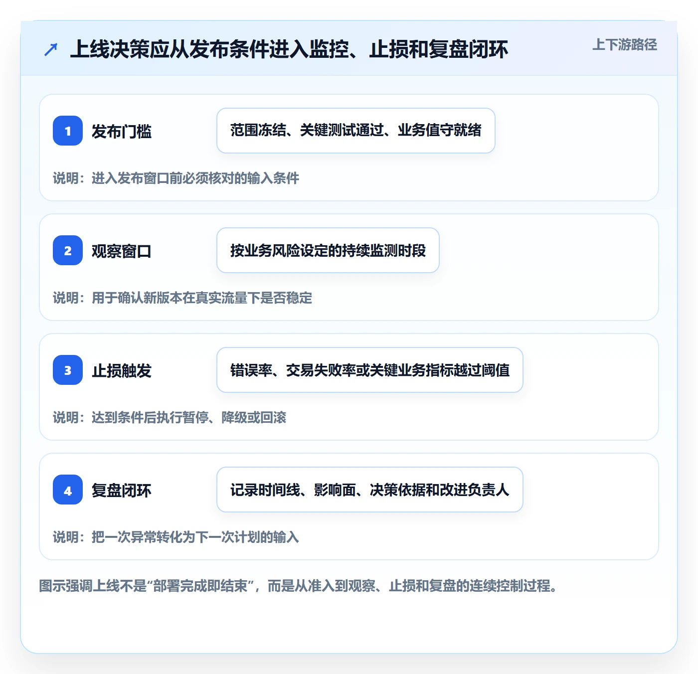 上线计划最佳实践：项目负责人发布管理风险控制，常见问题