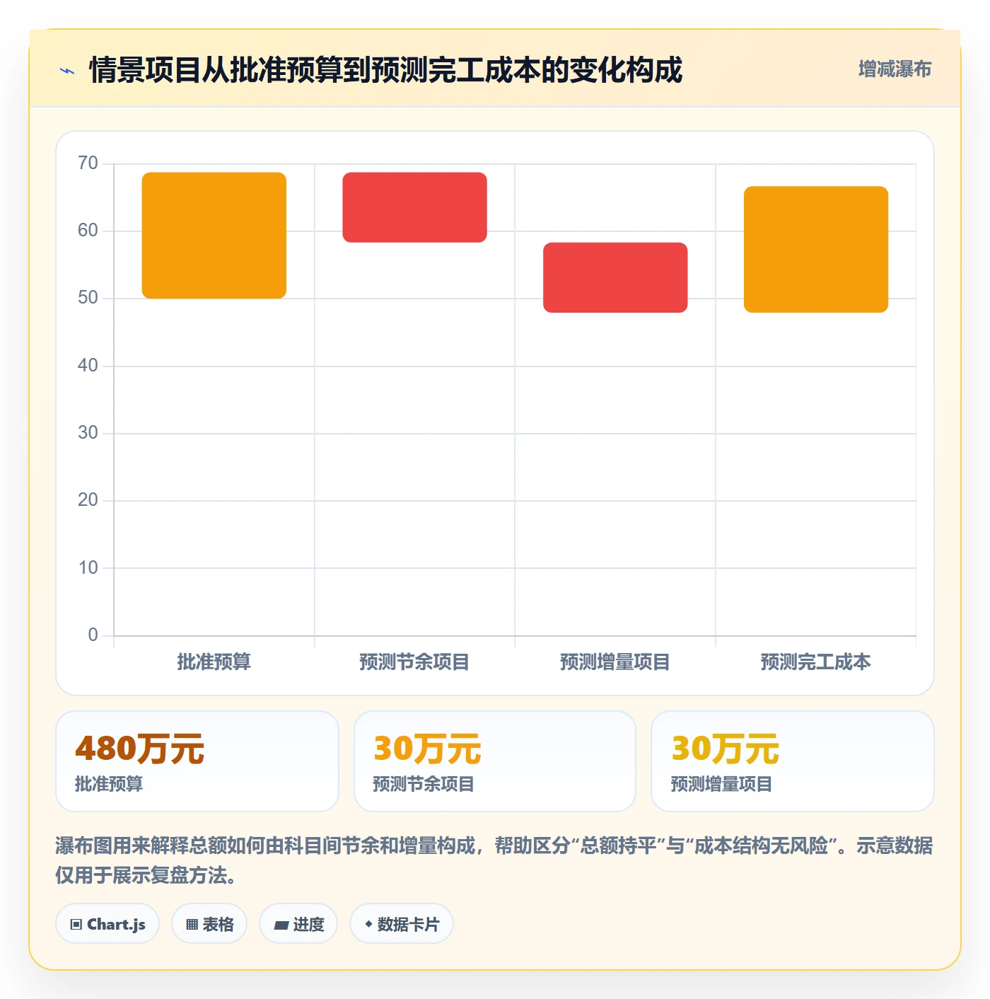 预算科目管理方法大全：项目经理预算管理入门指南落地清单