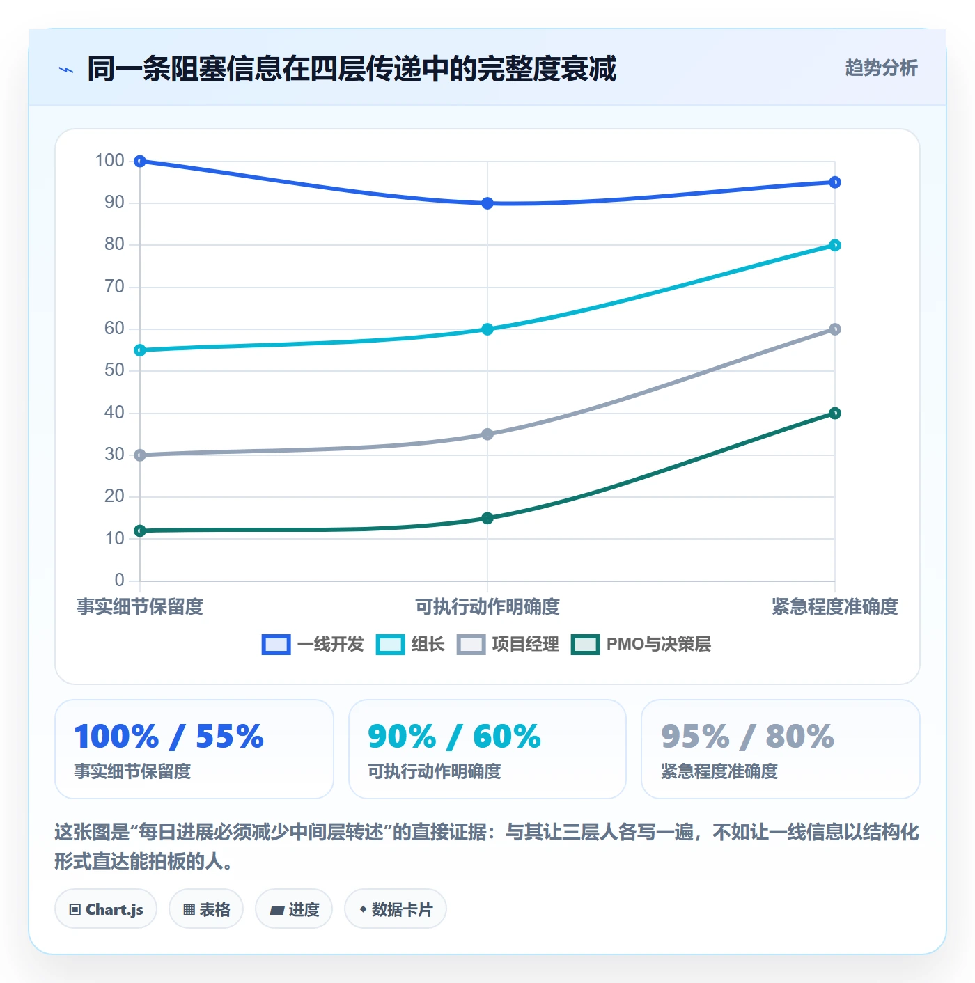 每日进展怎么做?PMO最佳实践:进度跟踪从0到1