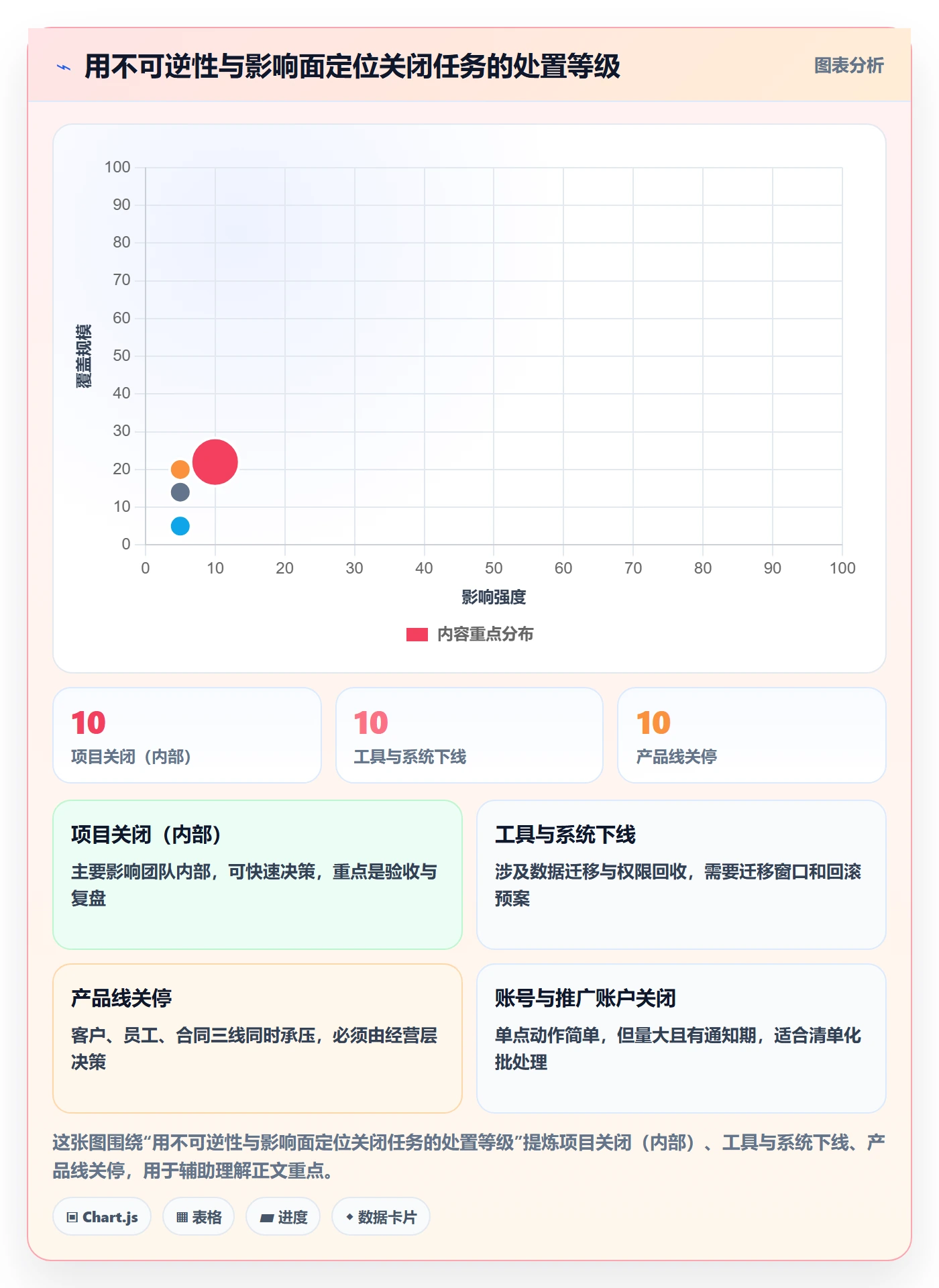 关闭最佳实践:管理层任务执行入门指南,常见问题