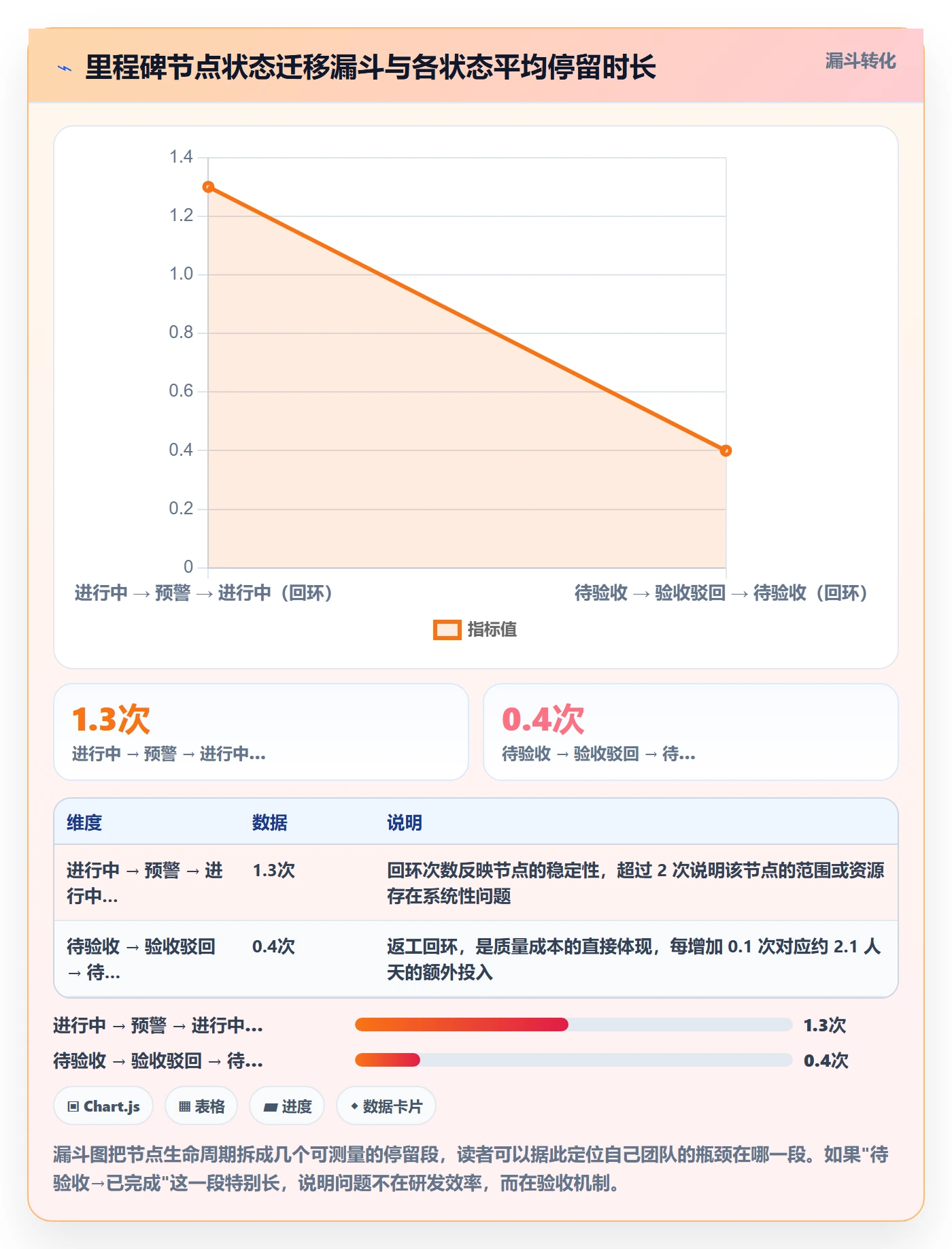 节点状态怎么做？项目成员数据分析：里程碑从0到1