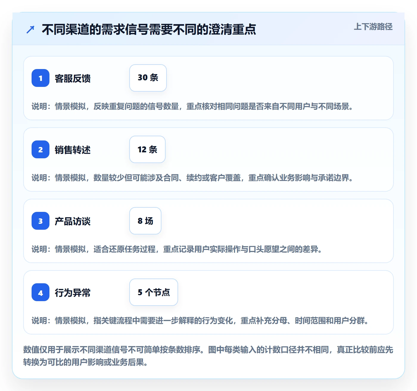 需求管理需求收集全流程:产品经理落地方案与一文讲清