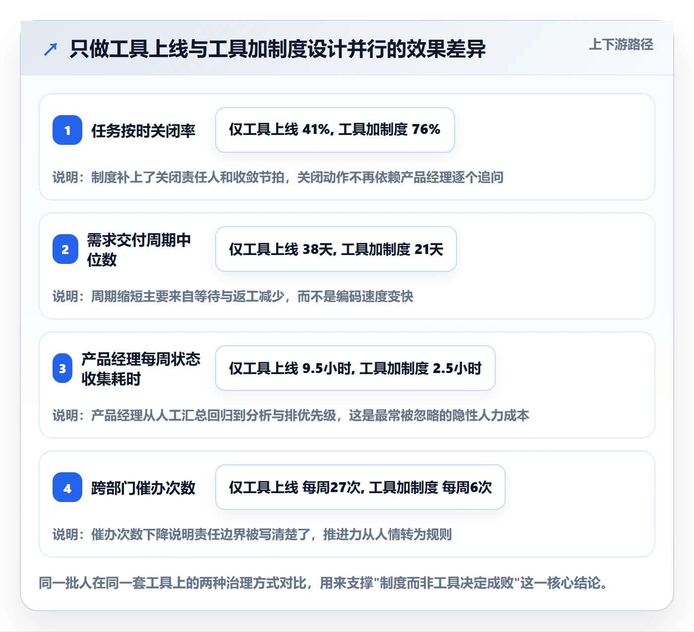 关注人落地方案：产品经理开展任务管理的制度设计案例解析
