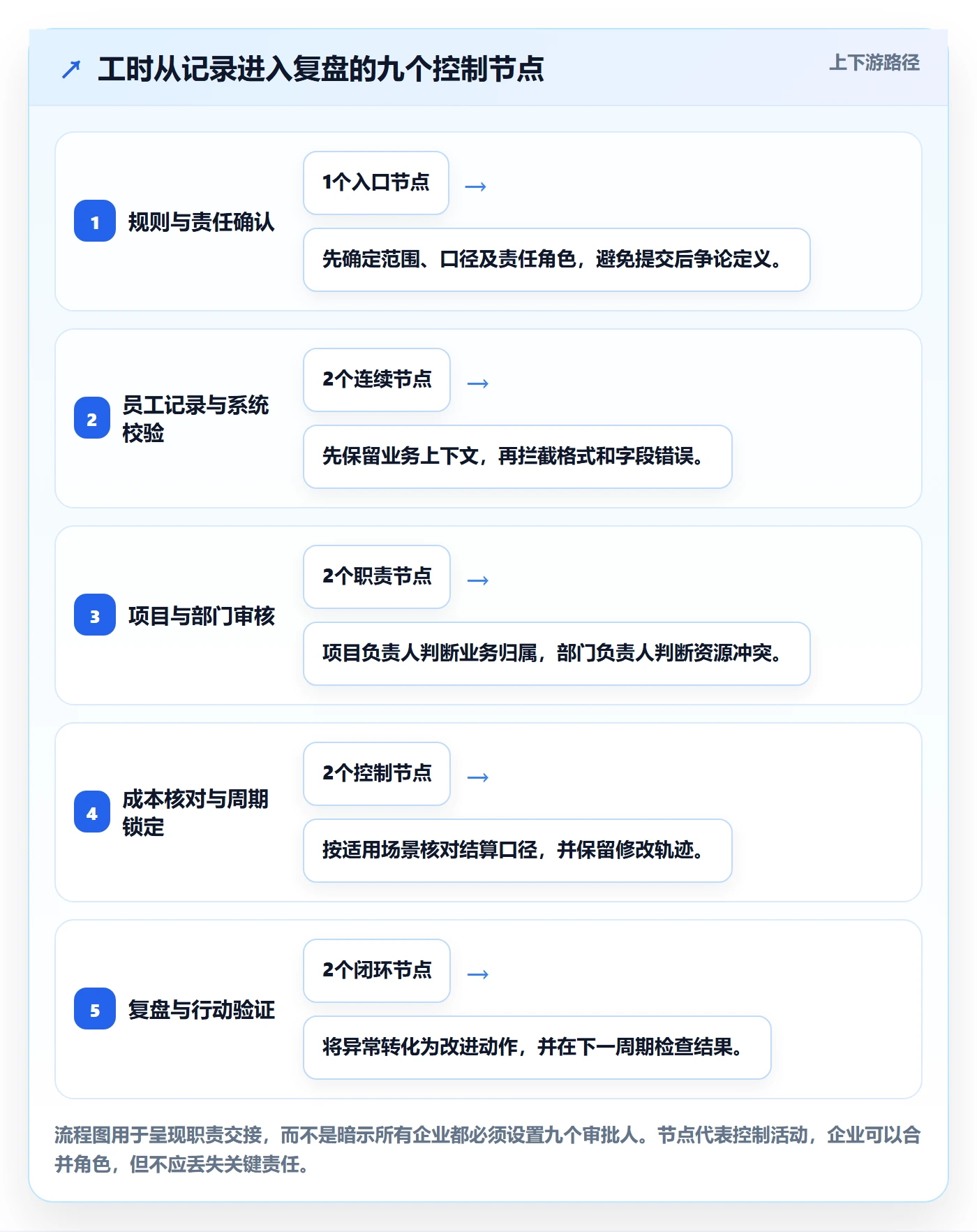 工时管理工时审核全流程:管理层协同管理与一文讲清