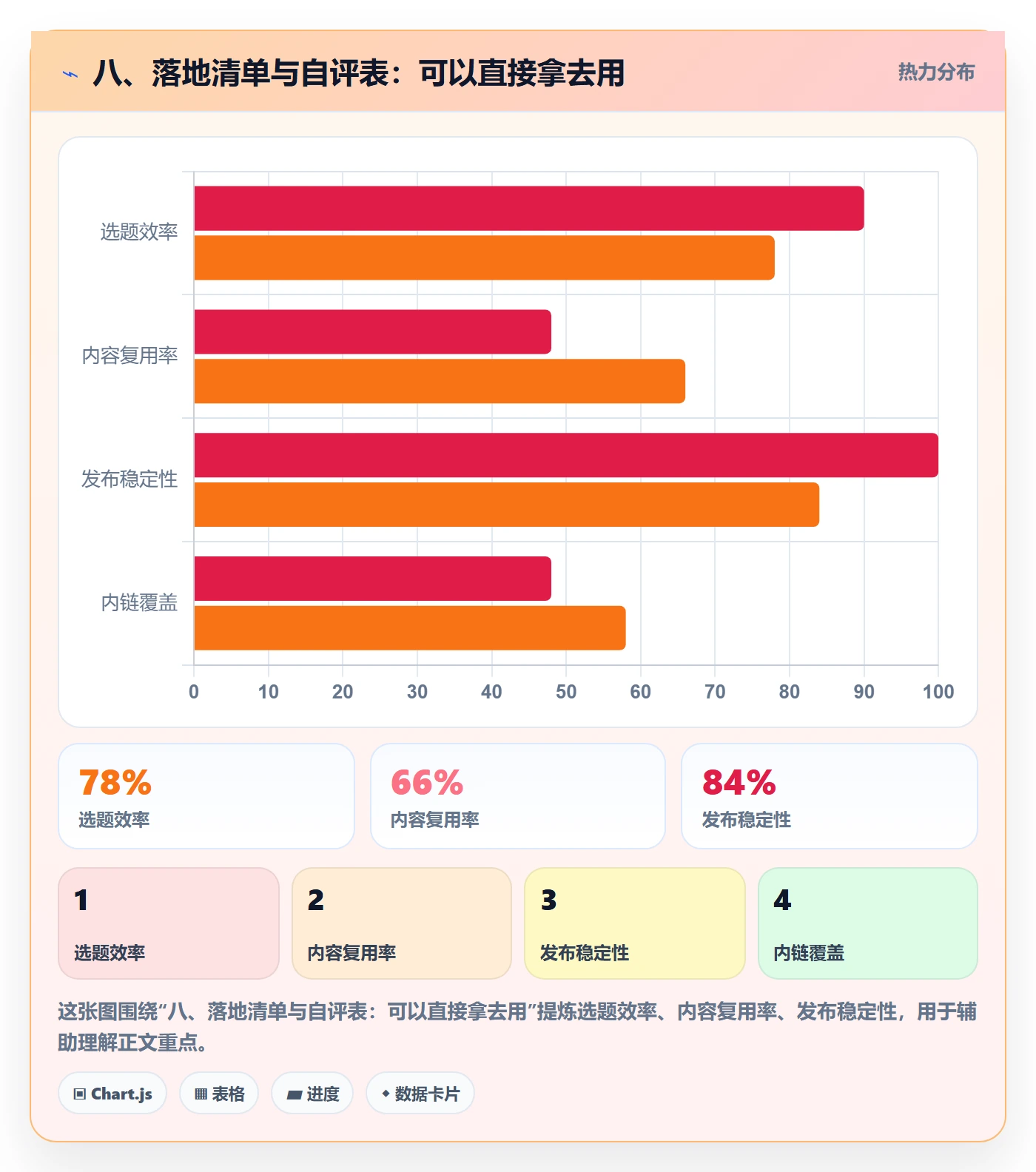 八、落地清单与自评表:可以直接拿去用
