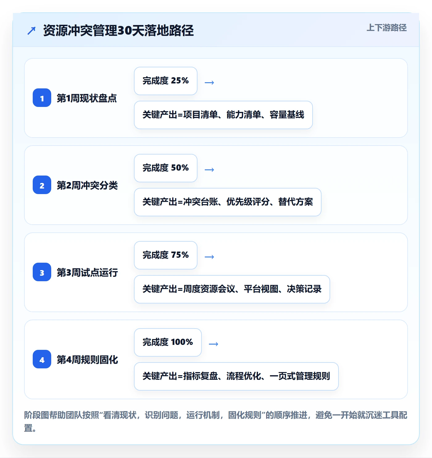 资源冲突管理指南:PMO如何做好人力资源计划,实操方法全流程