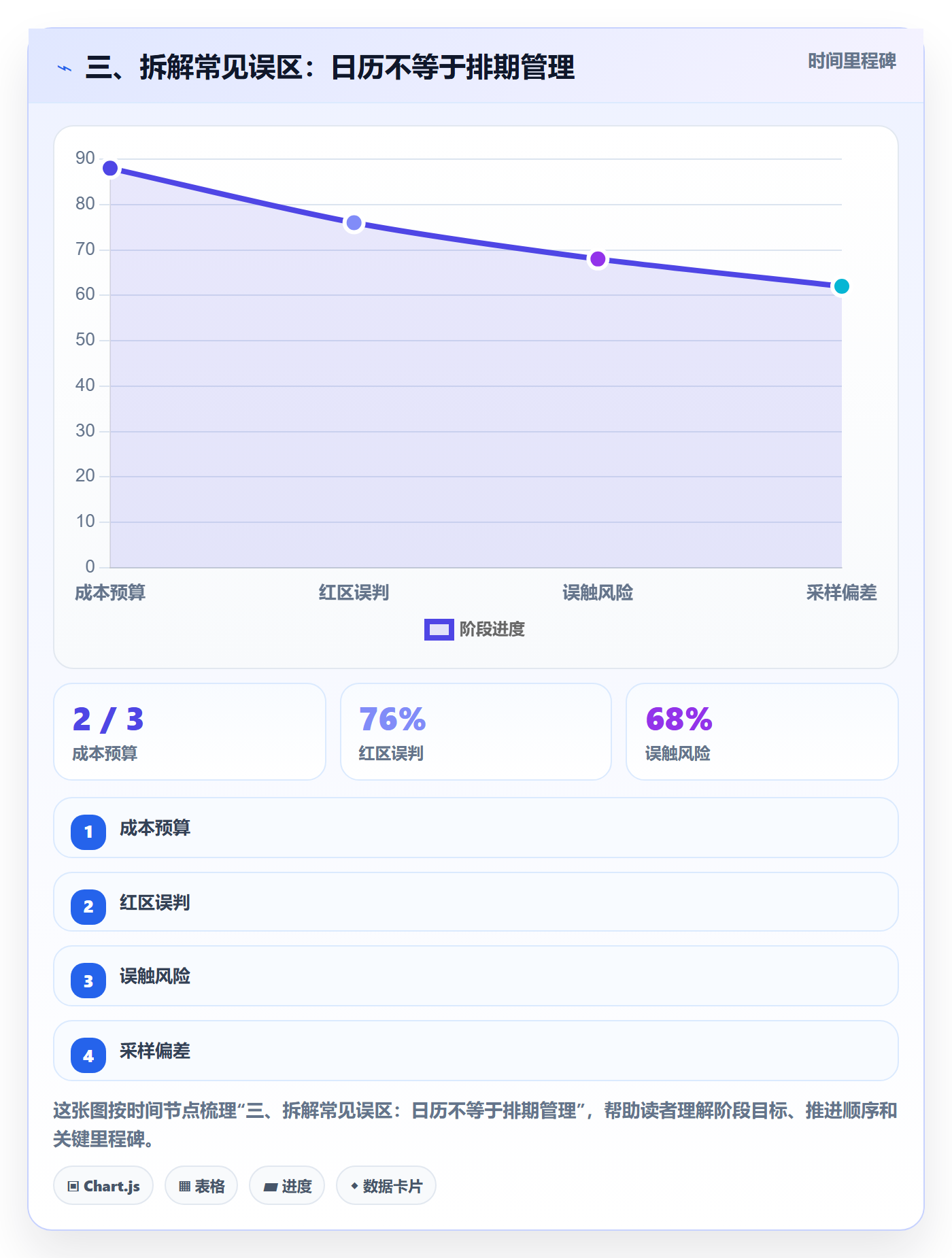 三、拆解常见误区：日历不等于排期管理