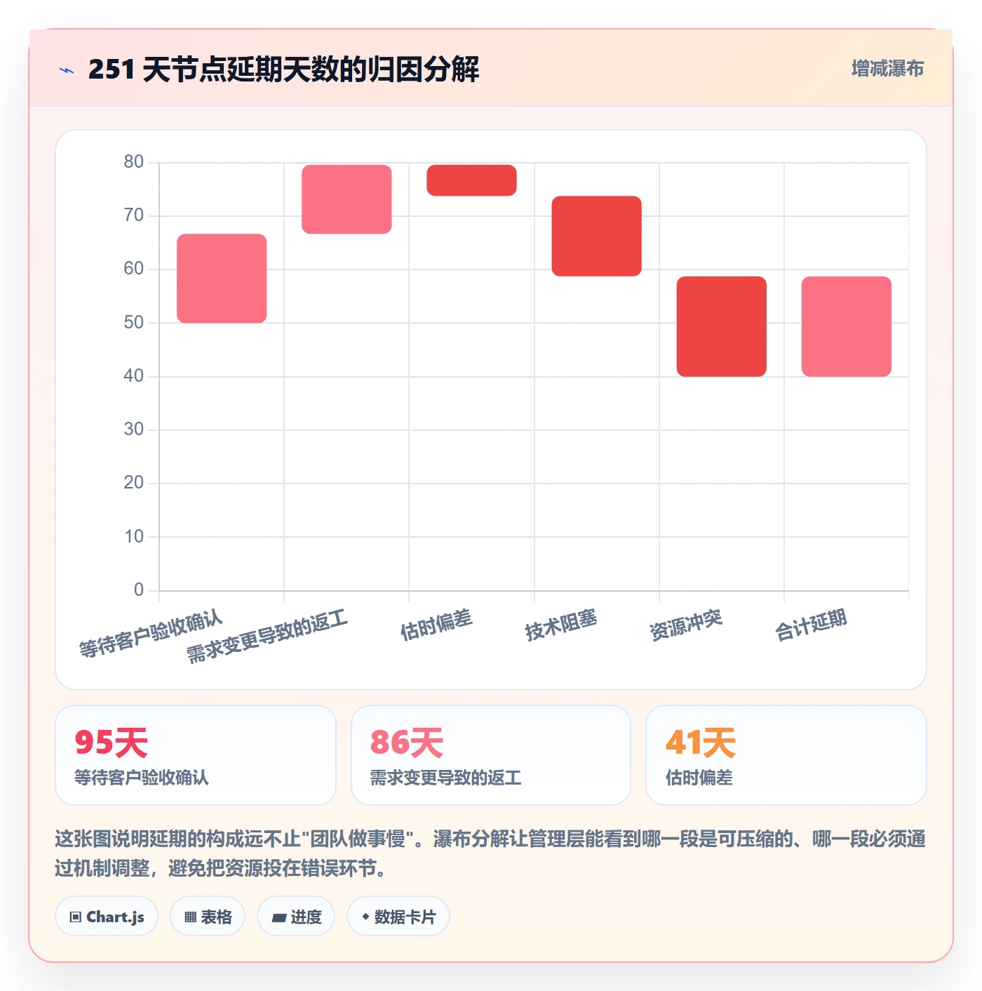 节点延期管理方法大全:研发团队里程碑数据分析落地清单