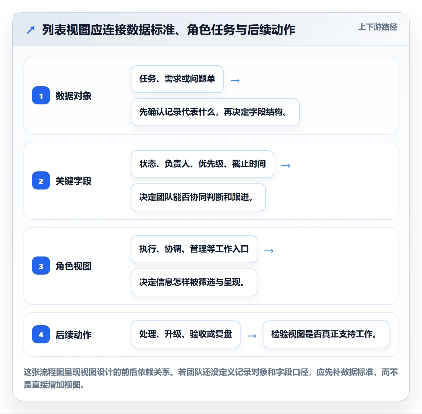 分组管理指南：跨部门团队如何做好列表视图，效率提升全流程