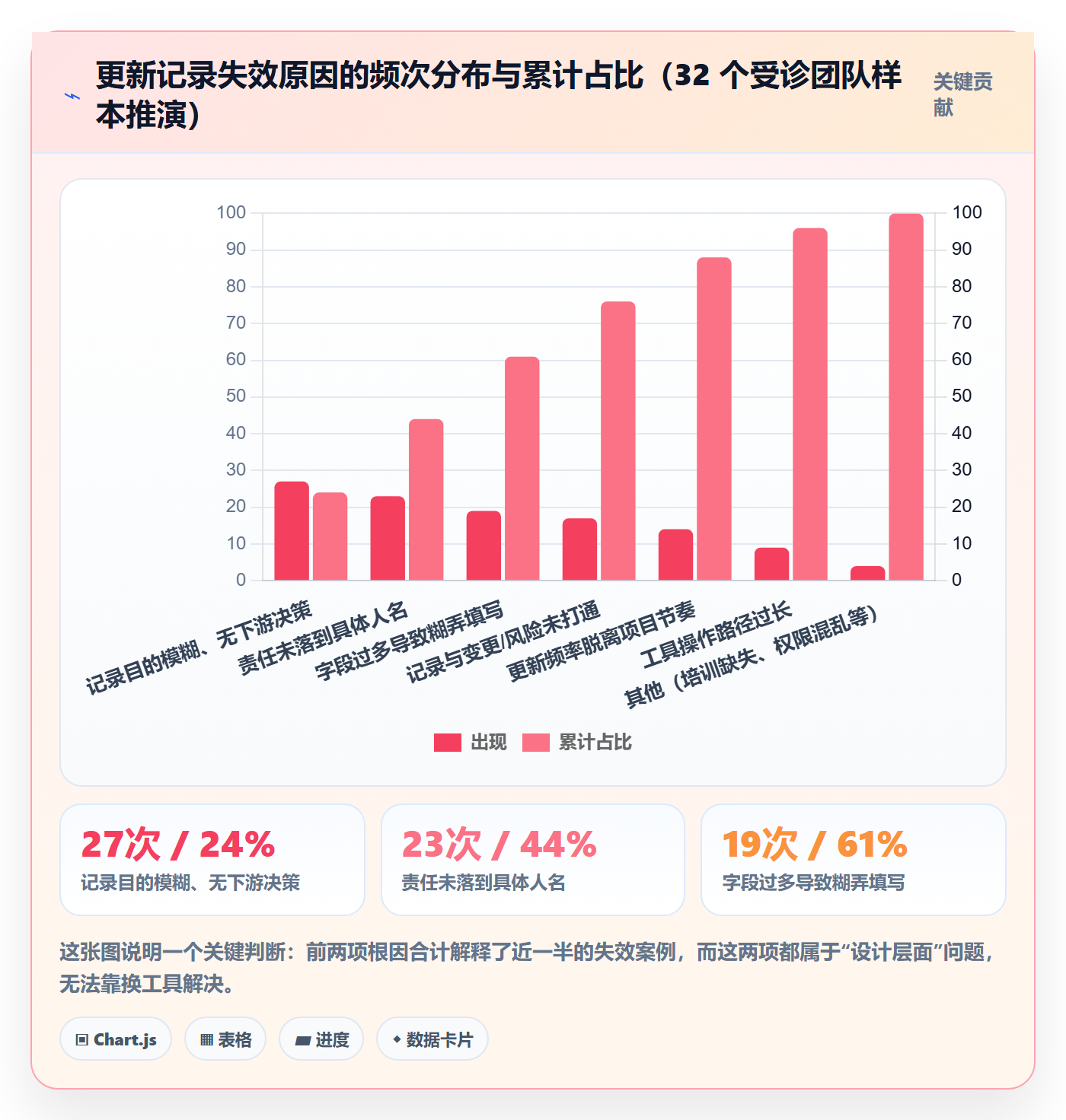 更新记录管理方法大全:PMO进度跟踪效率提升落地清单