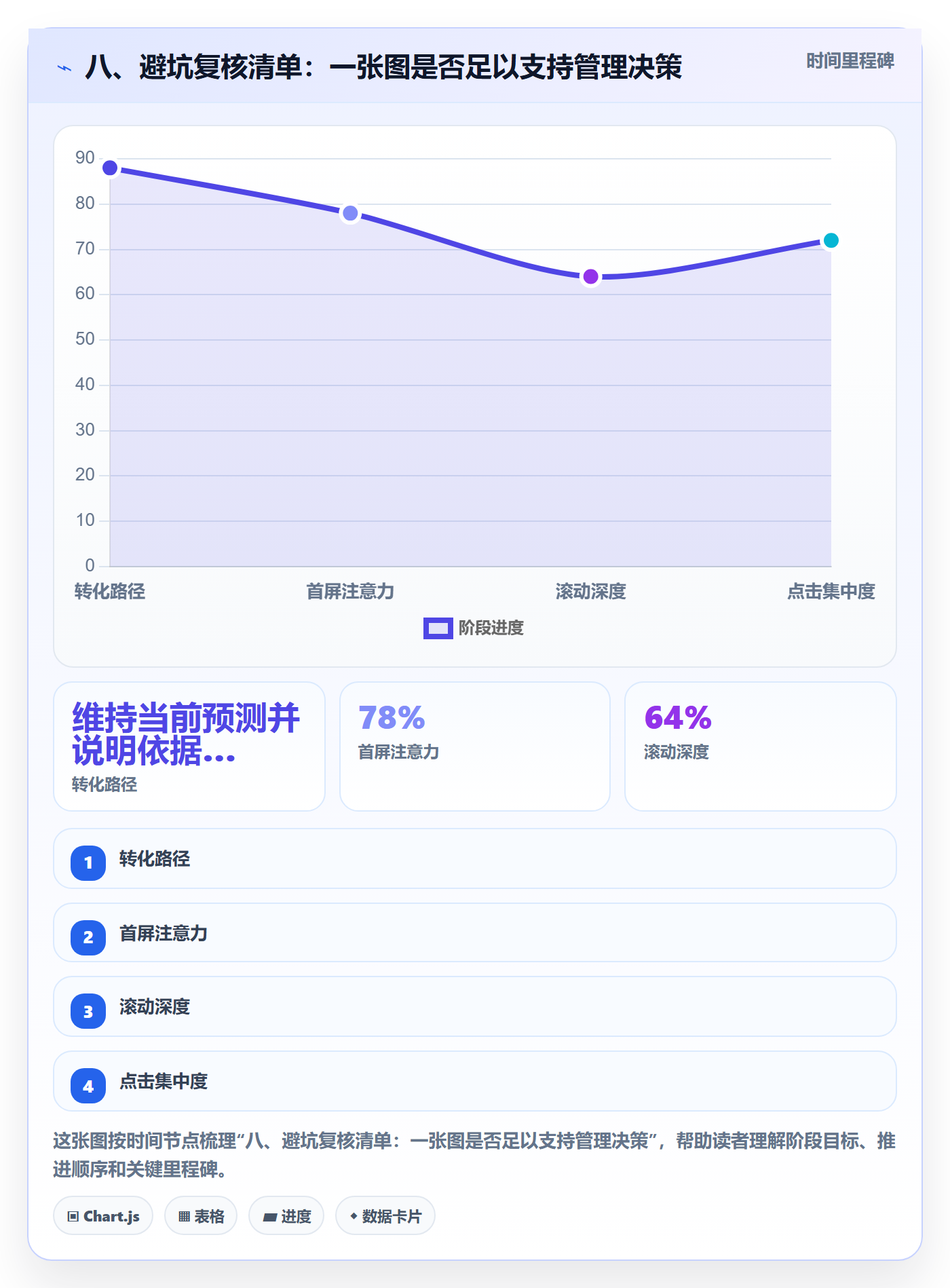 八、避坑复核清单:一张图是否足以支持管理决策