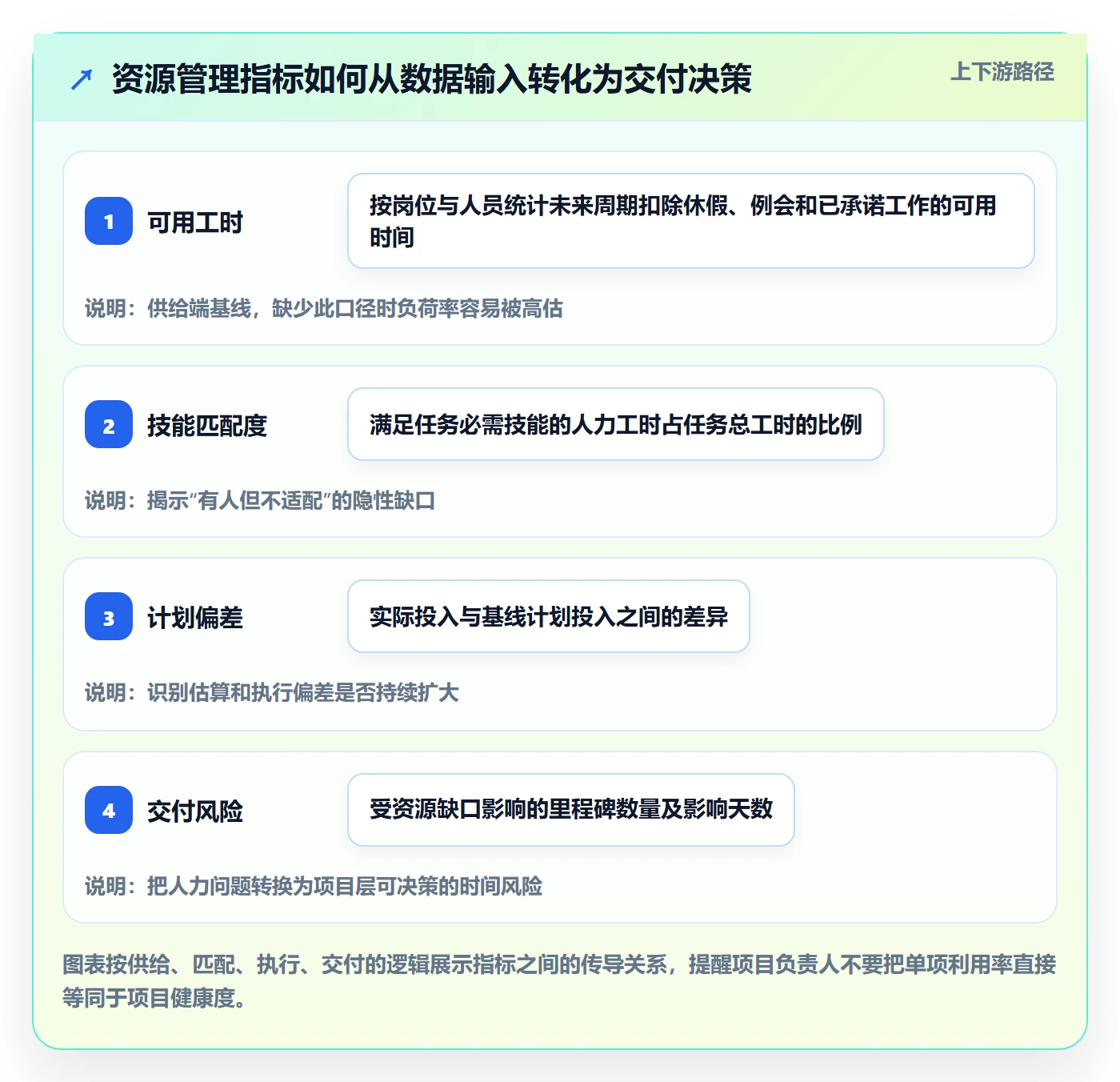 岗位流程与规范：项目负责人资源管理数据分析关键指标