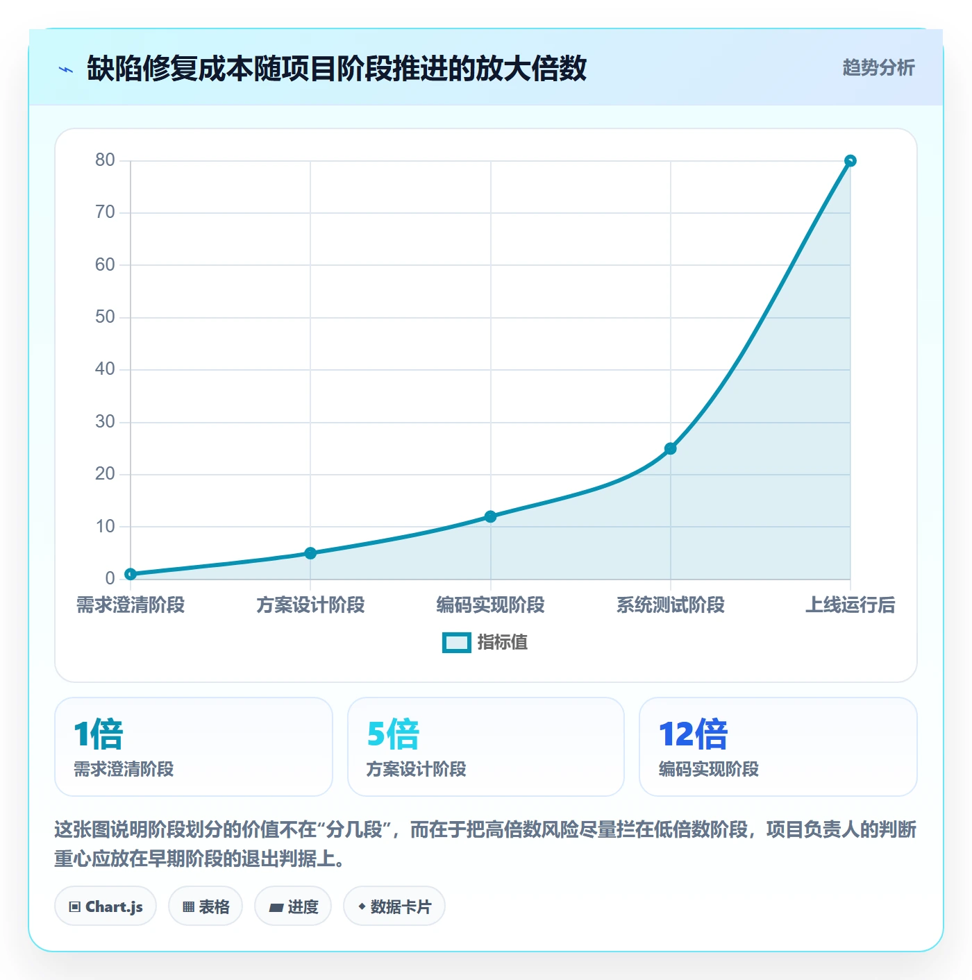 阶段划分流程与规范：项目负责人项目阶段风险控制关键指标