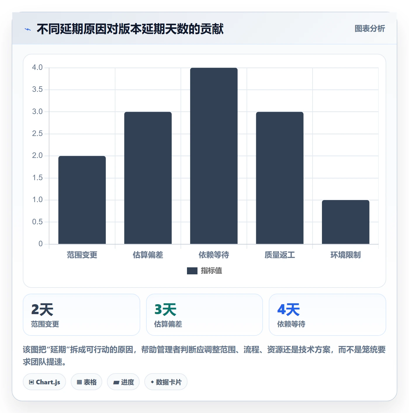 跟踪怎么做?研发团队数据分析:进度跟踪从0到1