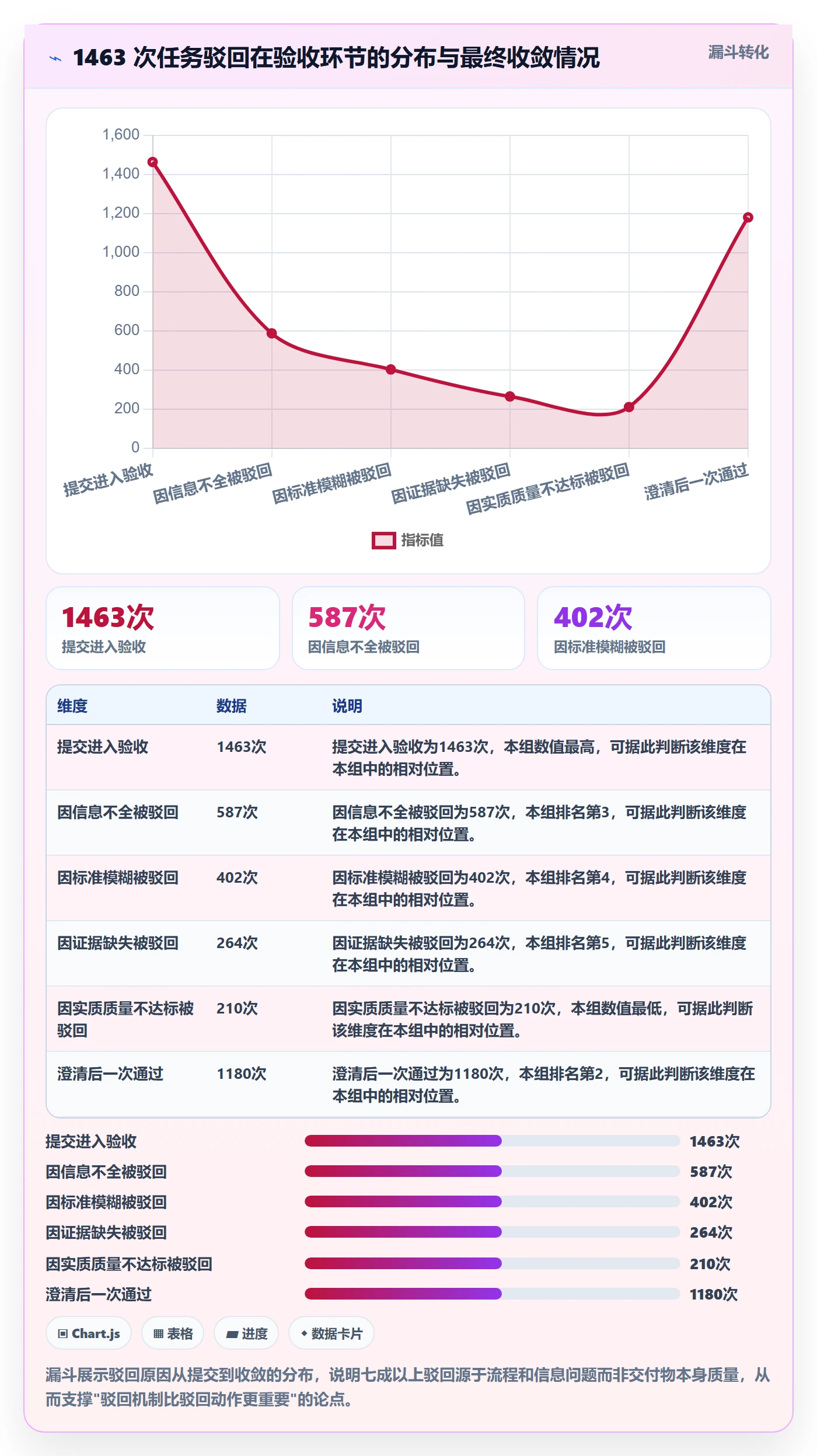 驳回实操方法:项目经理提升任务验收效率的落地方案方法与模板