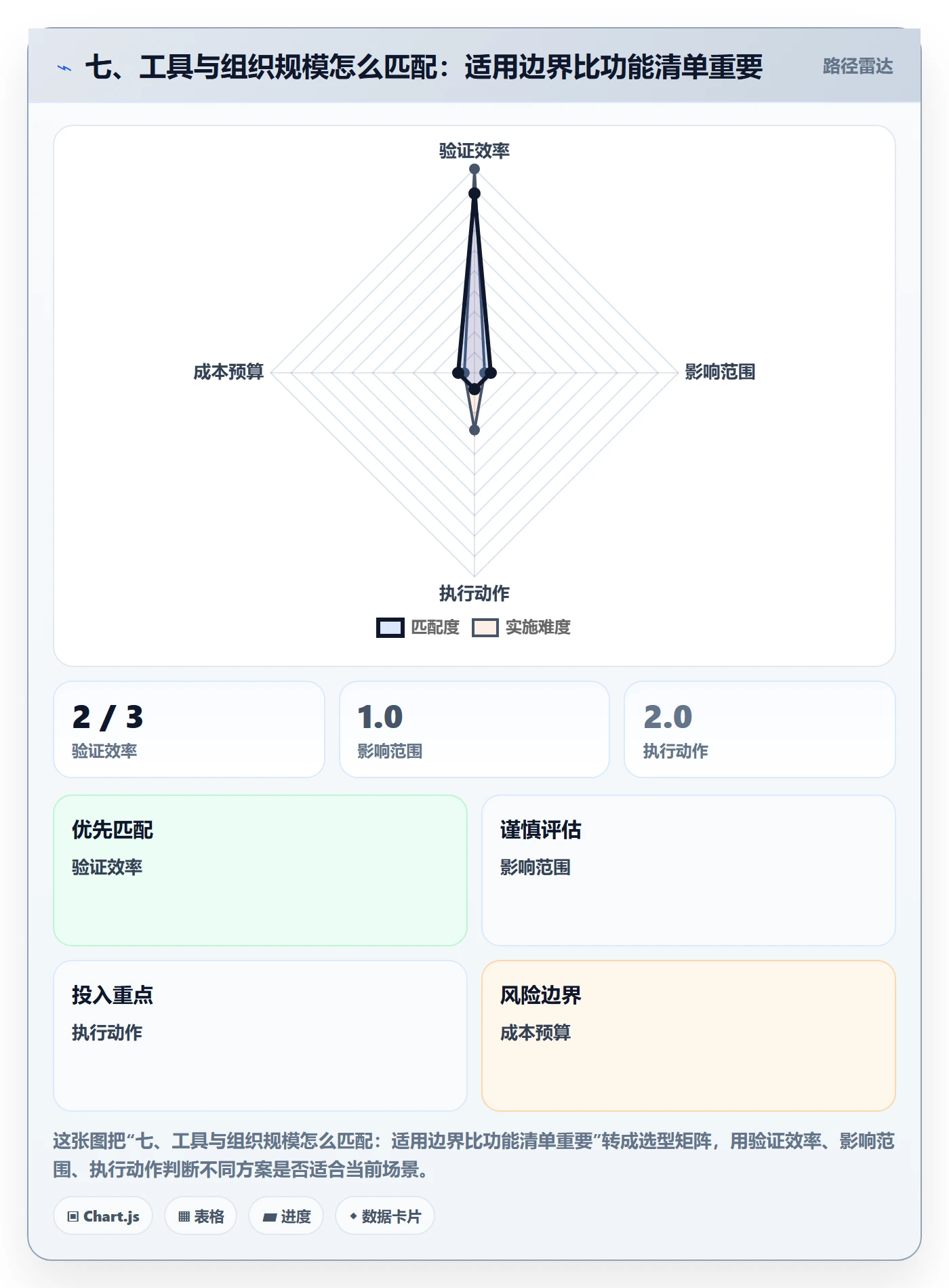 七、工具与组织规模怎么匹配：适用边界比功能清单重要