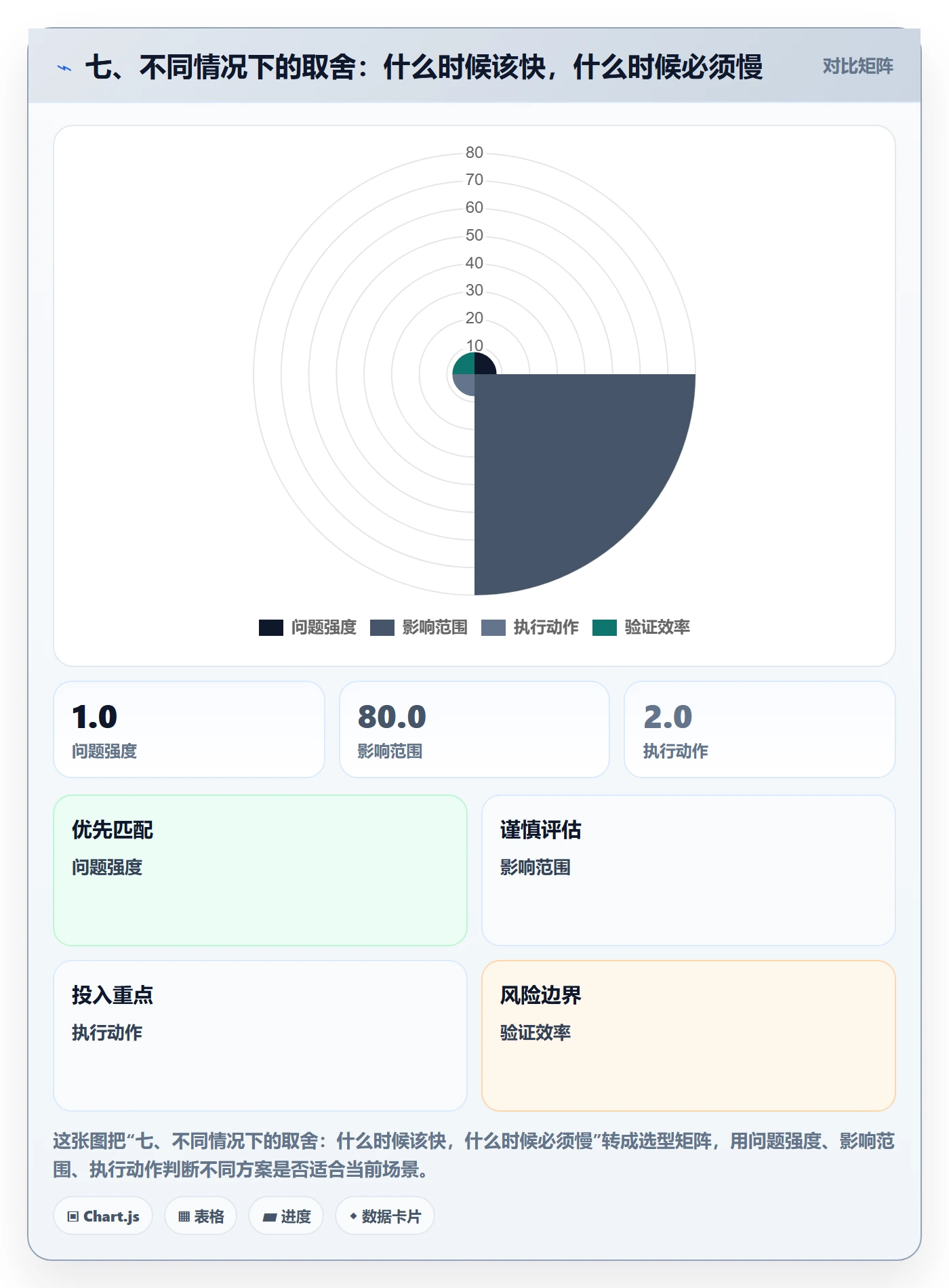 七、不同情况下的取舍：什么时候该快，什么时候必须慢
