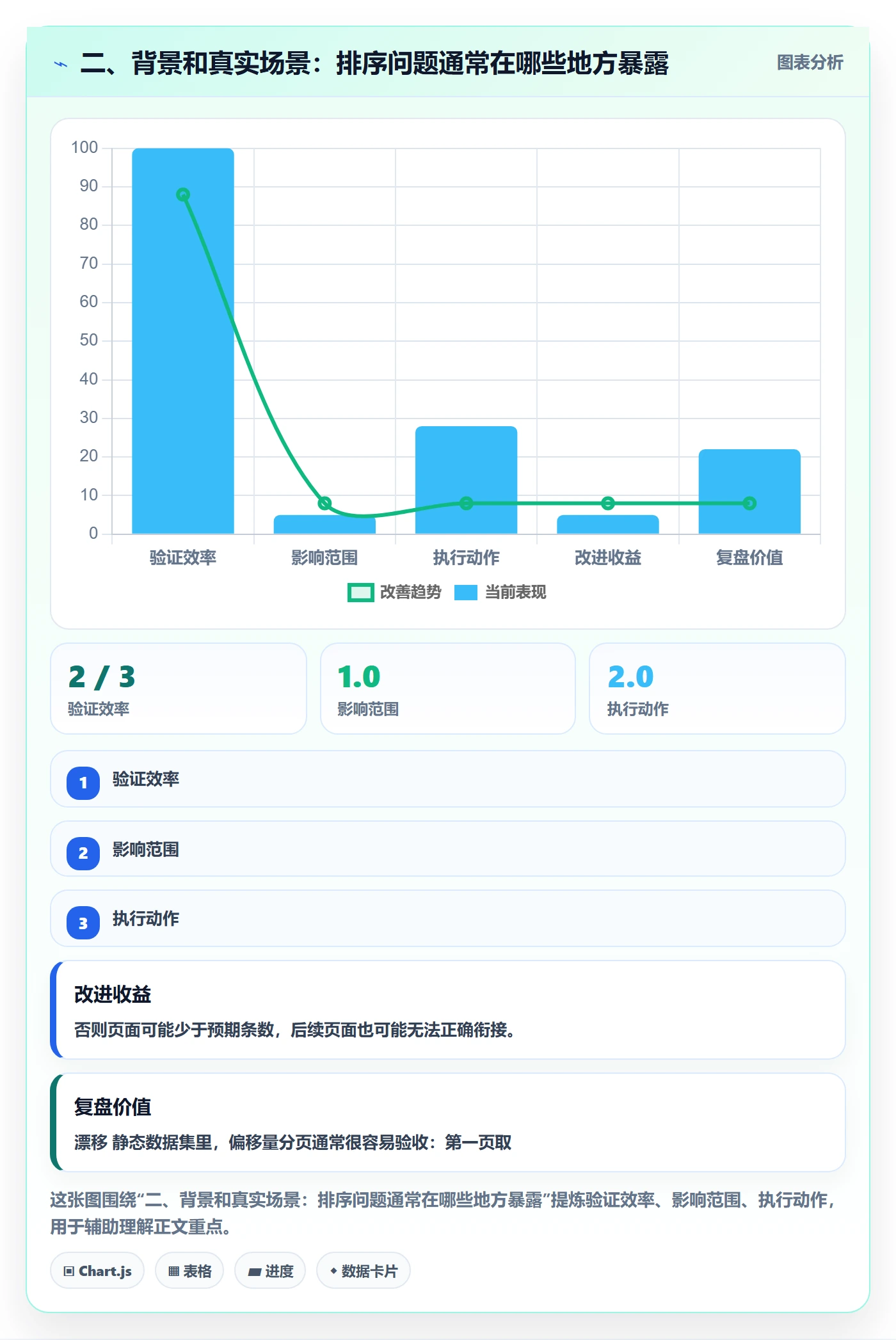 二、背景和真实场景:排序问题通常在哪些地方暴露