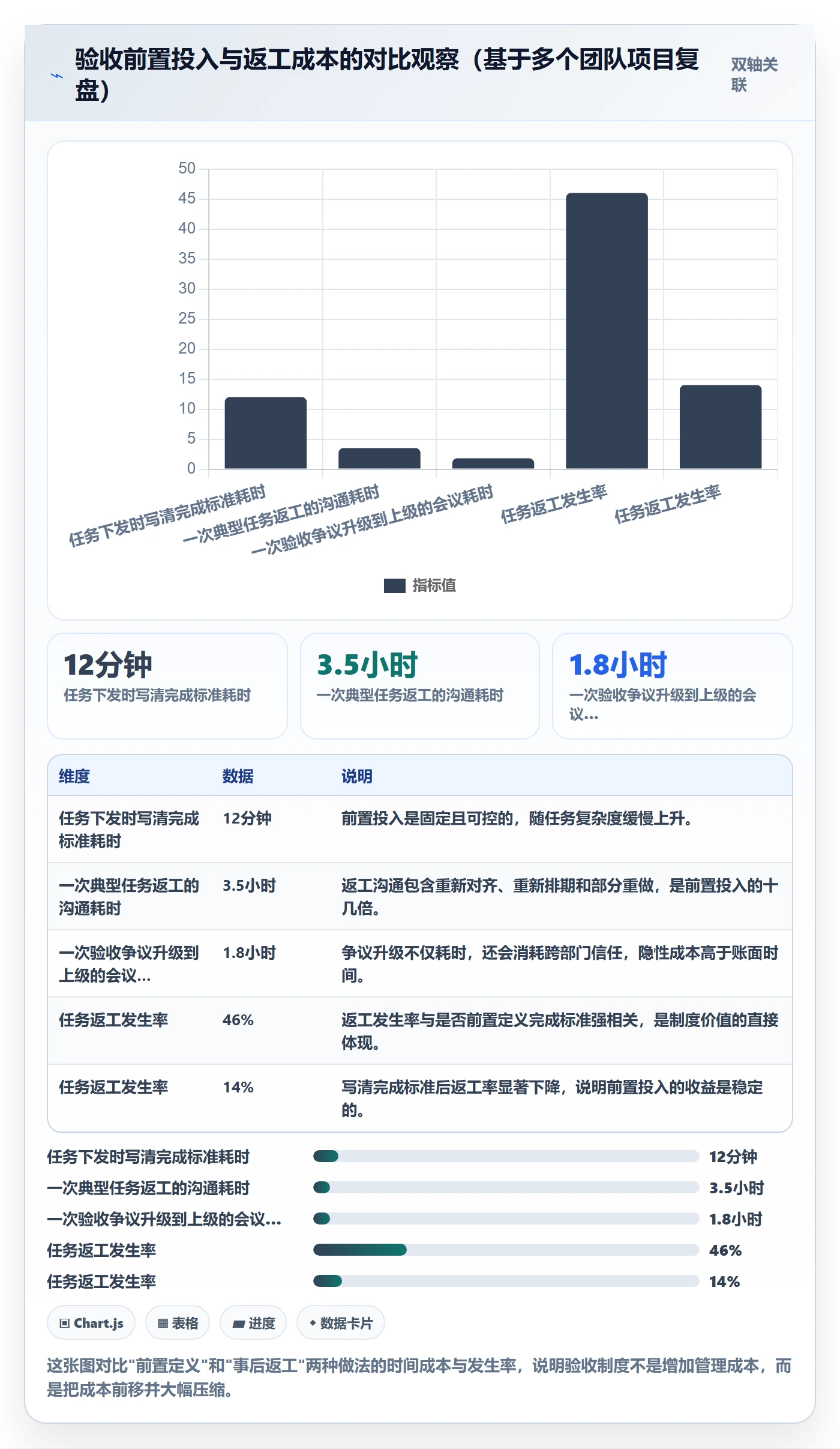 确认完成实操方法:管理层提升任务验收效率的制度设计方法与模板