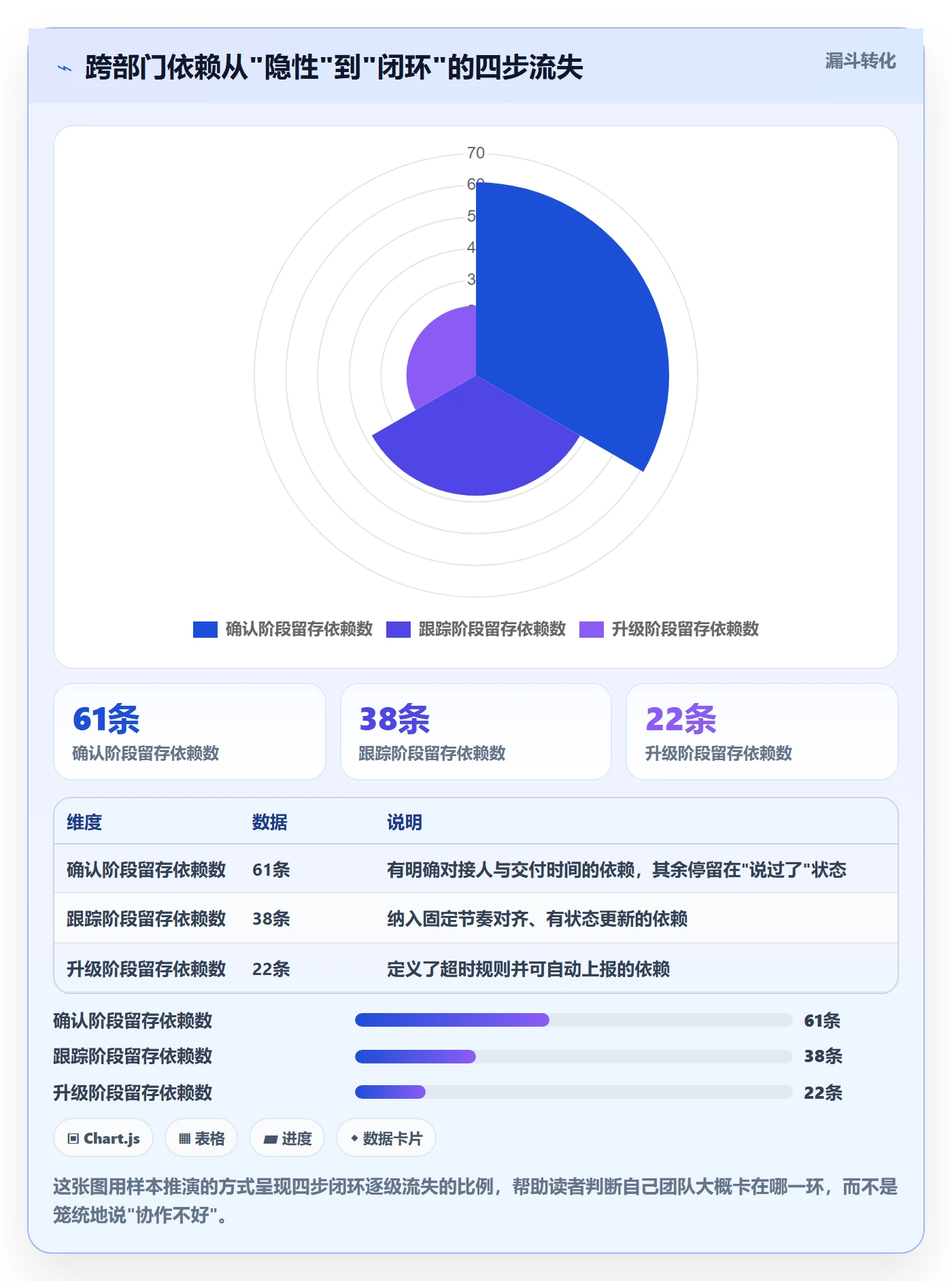依赖关系怎么做？跨部门团队制度设计：任务依赖从0到1