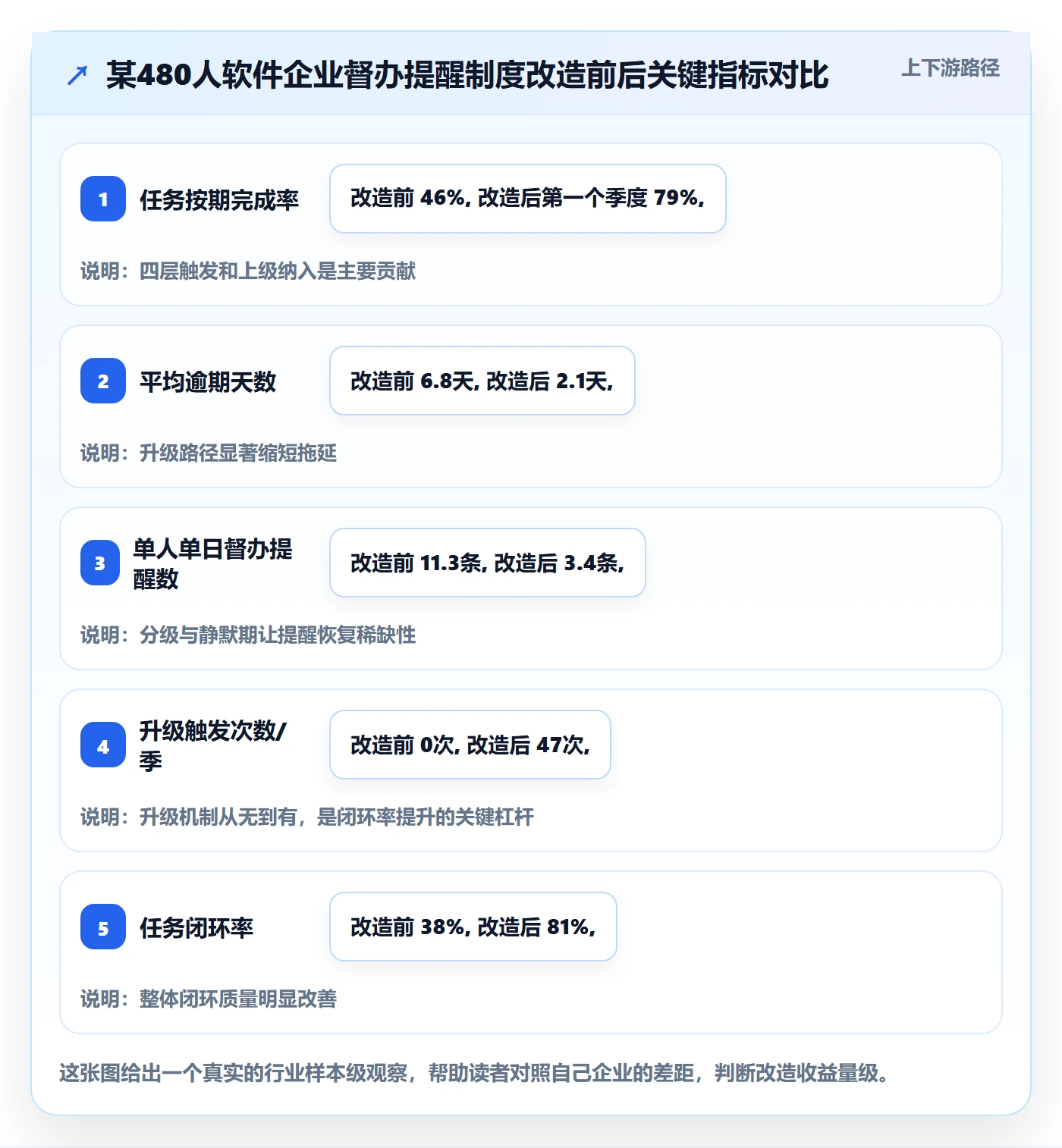 督办最佳实践：企业管理者任务提醒制度设计，常见问题