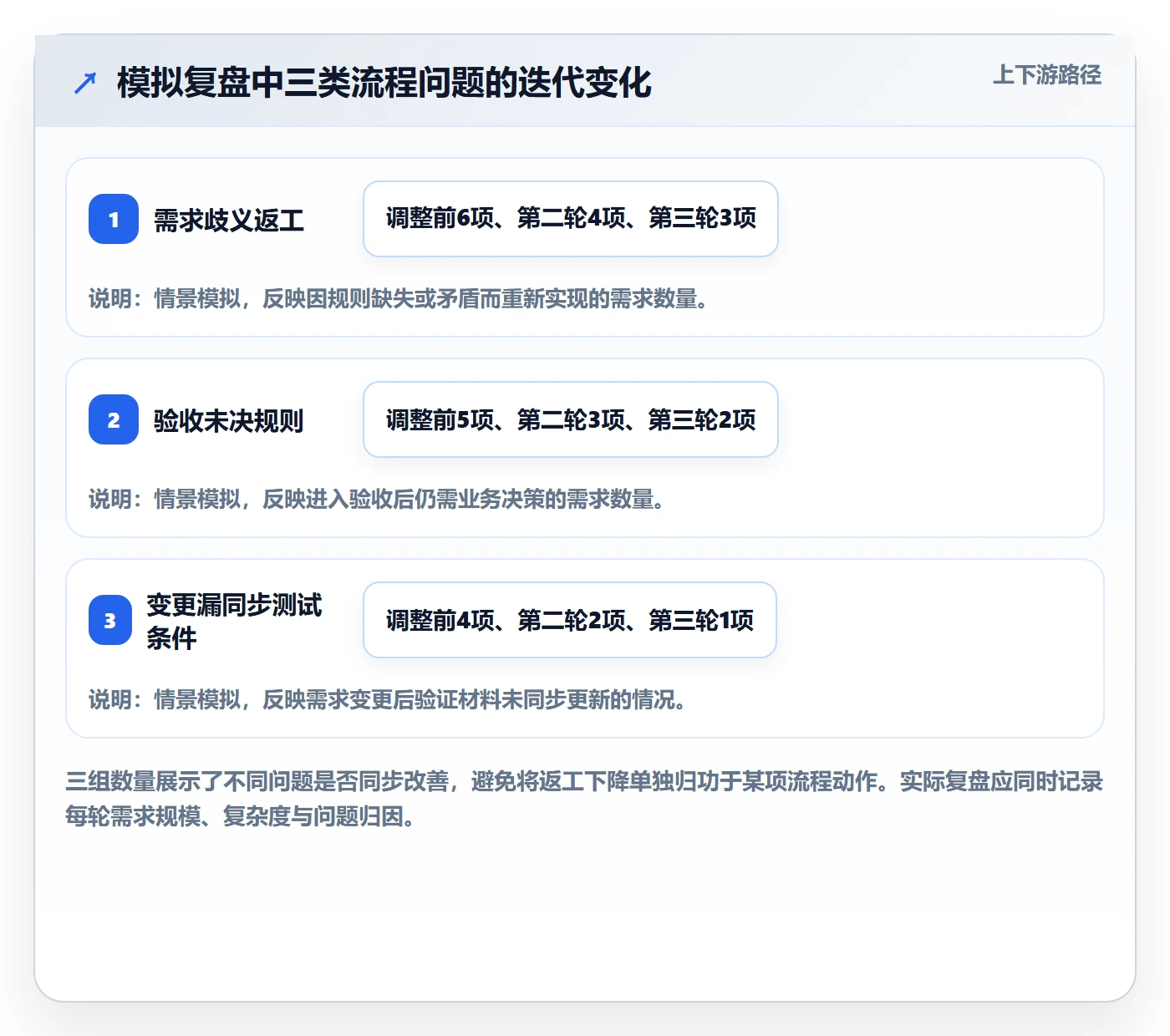 验收条件流程与规范：研发团队产品需求流程优化关键指标