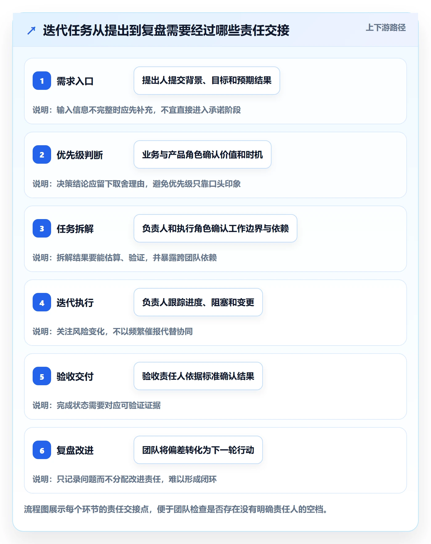 迭代管理迭代任务全流程：项目负责人制度设计与一文讲清