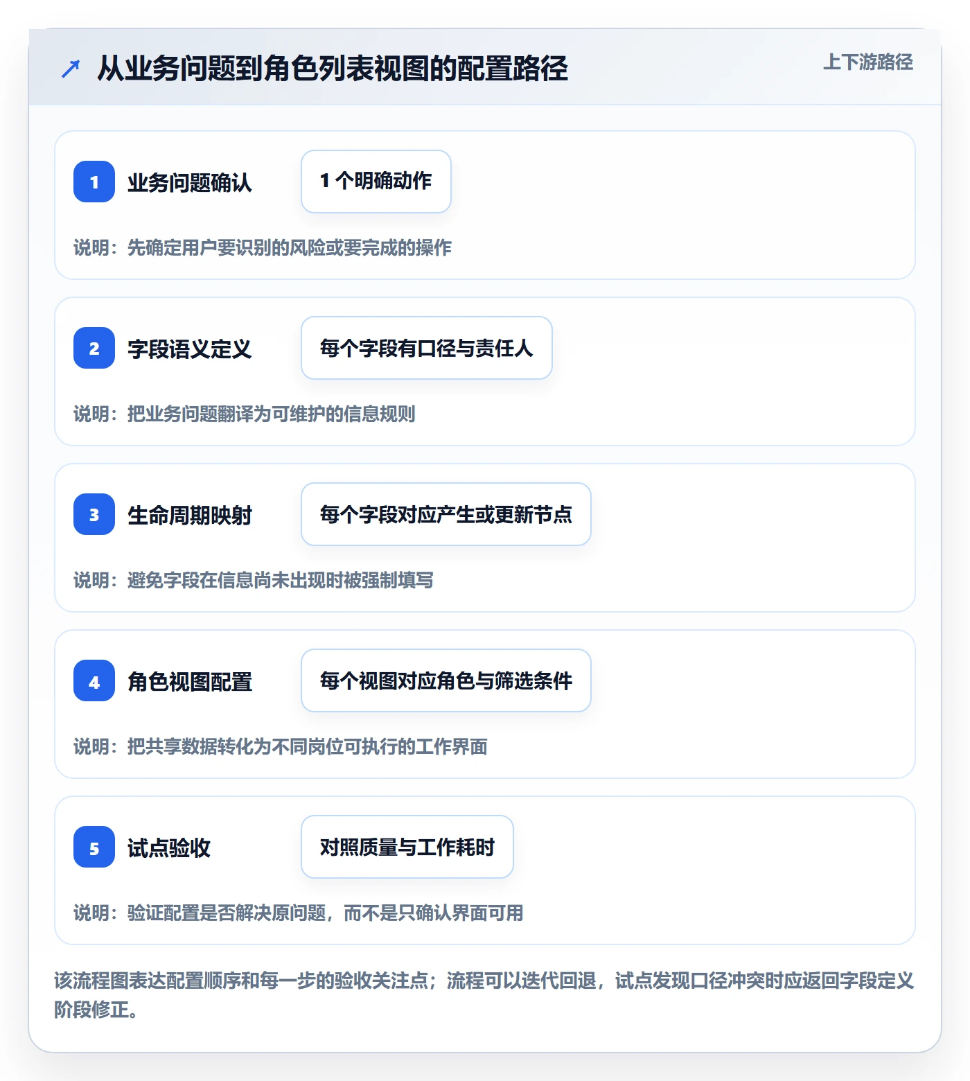 字段配置管理指南:实施团队如何做好列表视图,流程优化全流程