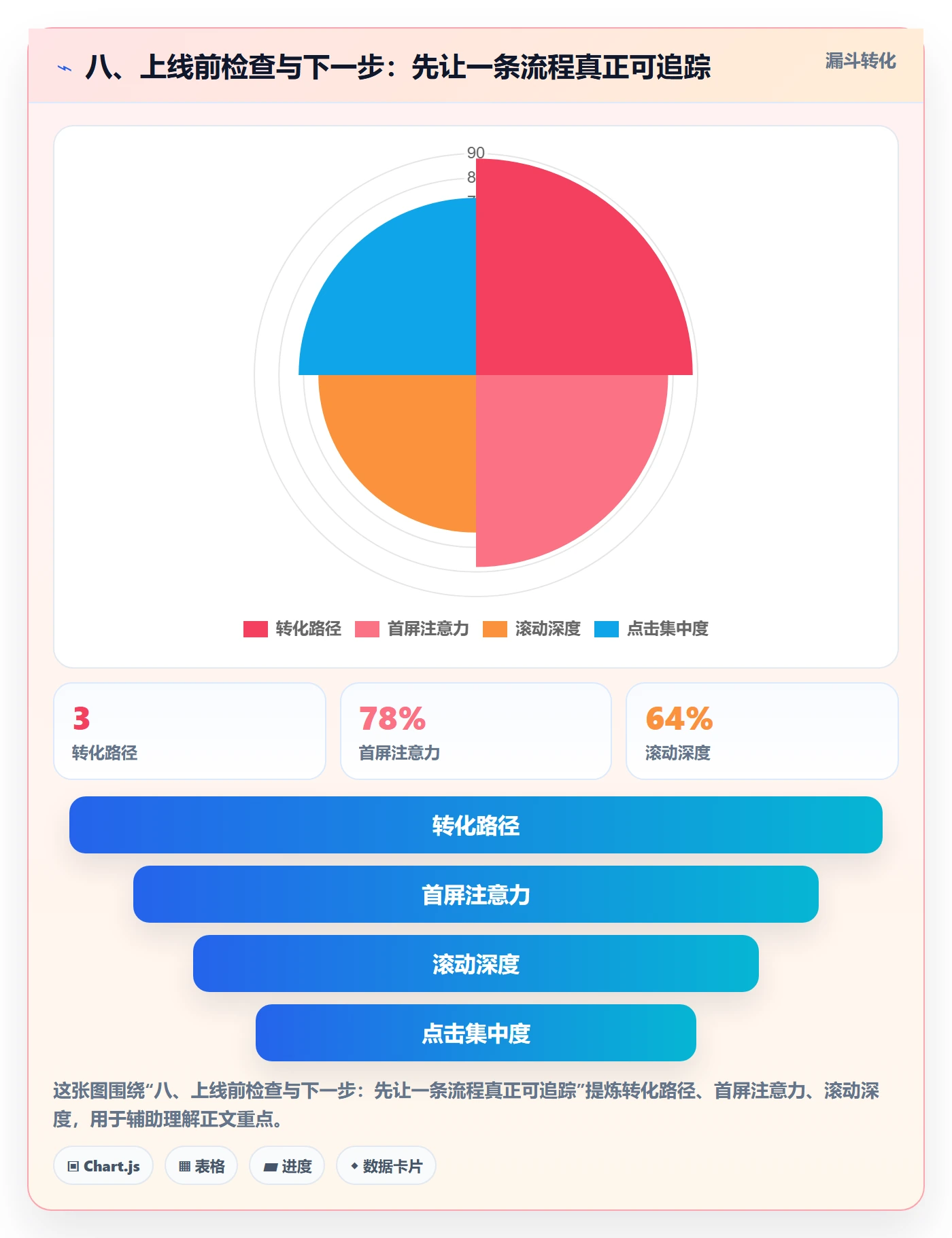 八、上线前检查与下一步:先让一条流程真正可追踪