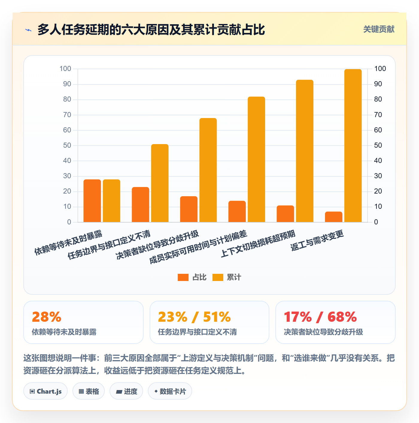 任务分派多人任务全流程：项目成员数据分析与一文讲清