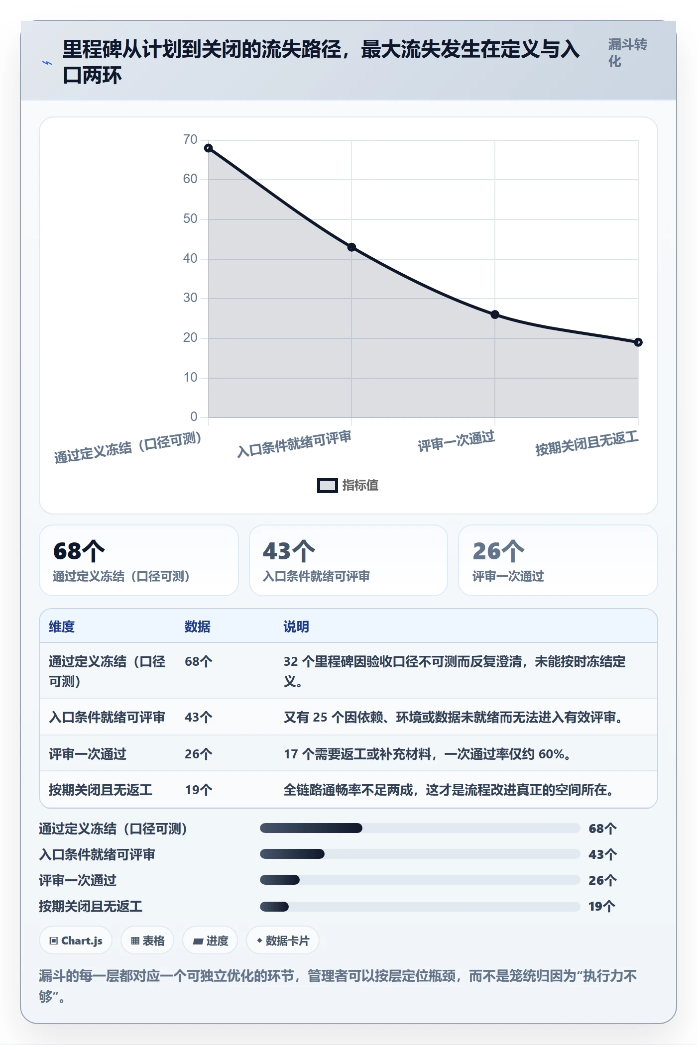 里程碑计划流程与规范:企业管理者里程碑流程优化关键指标