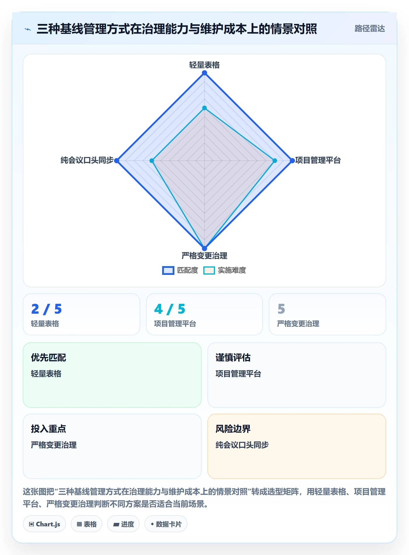 基线对比管理方法大全：产品经理甘特图协同管理落地清单