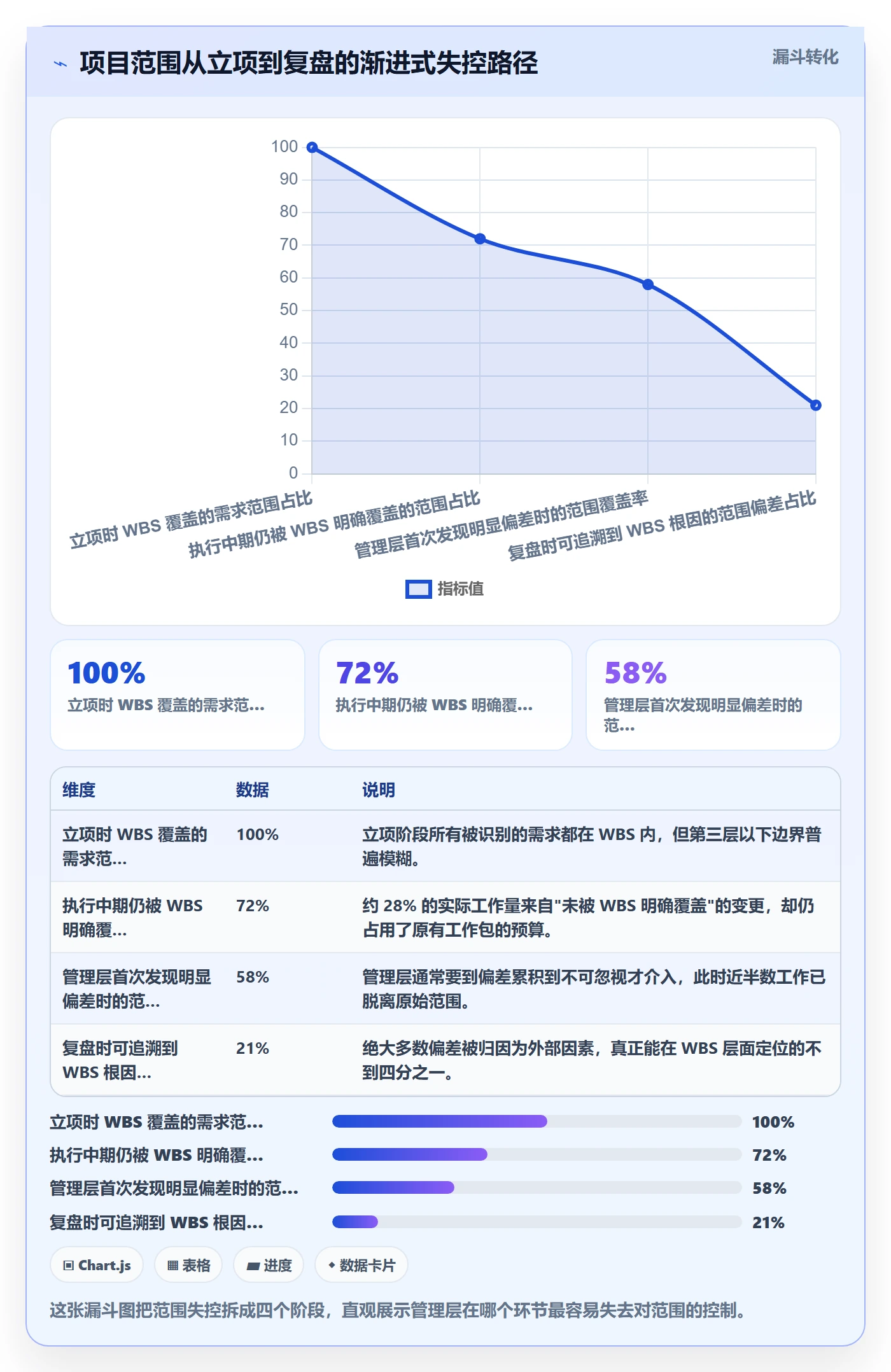 WBS管理指南:管理层如何做好项目范围,落地方案全流程