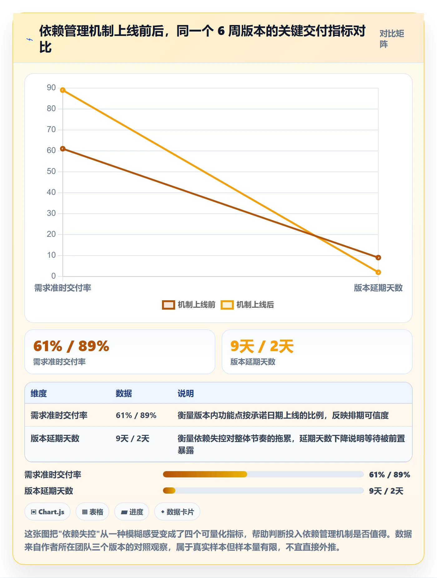 FF最佳实践：产品经理任务依赖落地方案，常见问题