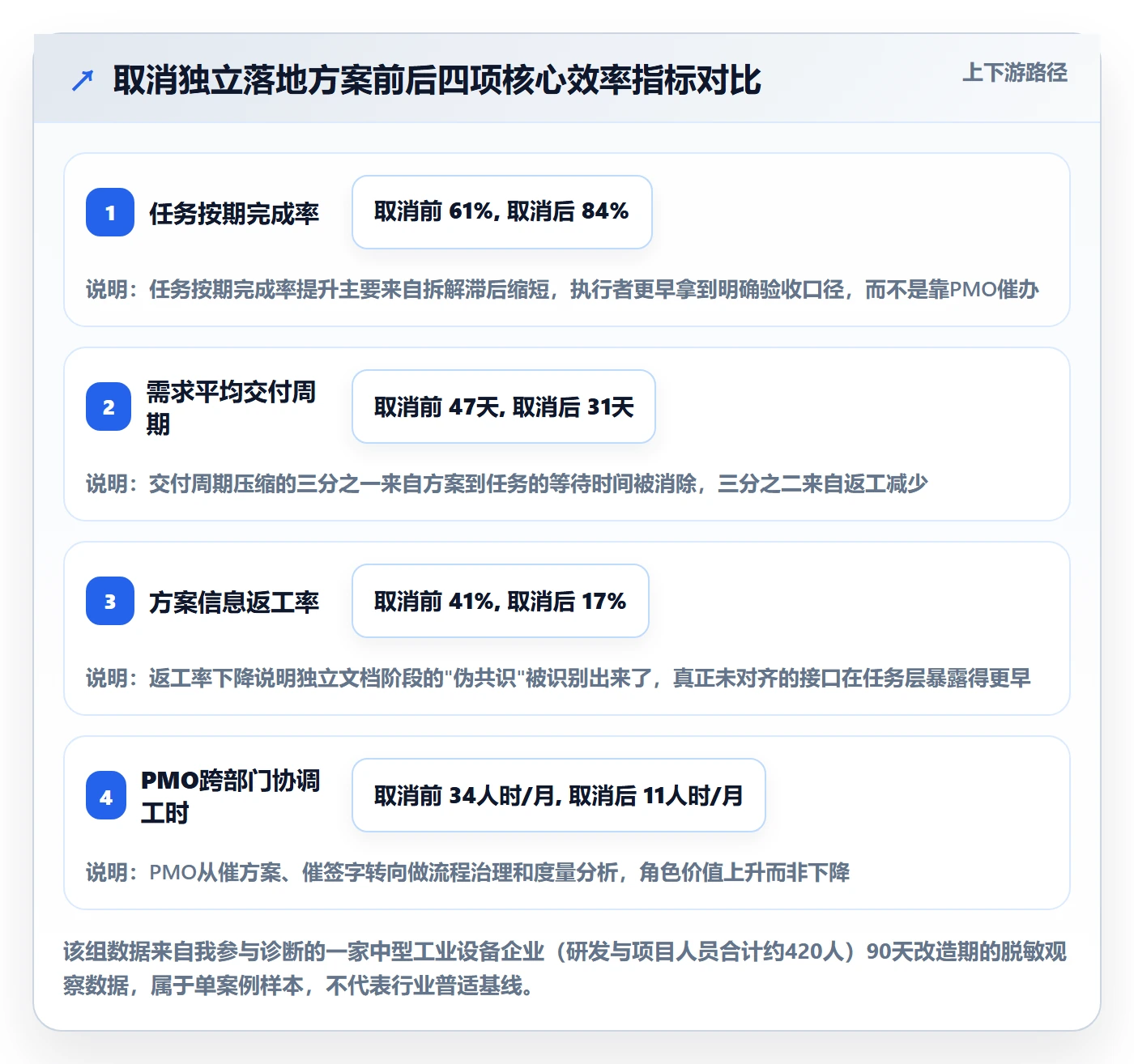 取消落地方案：PMO开展任务执行的效率提升案例解析