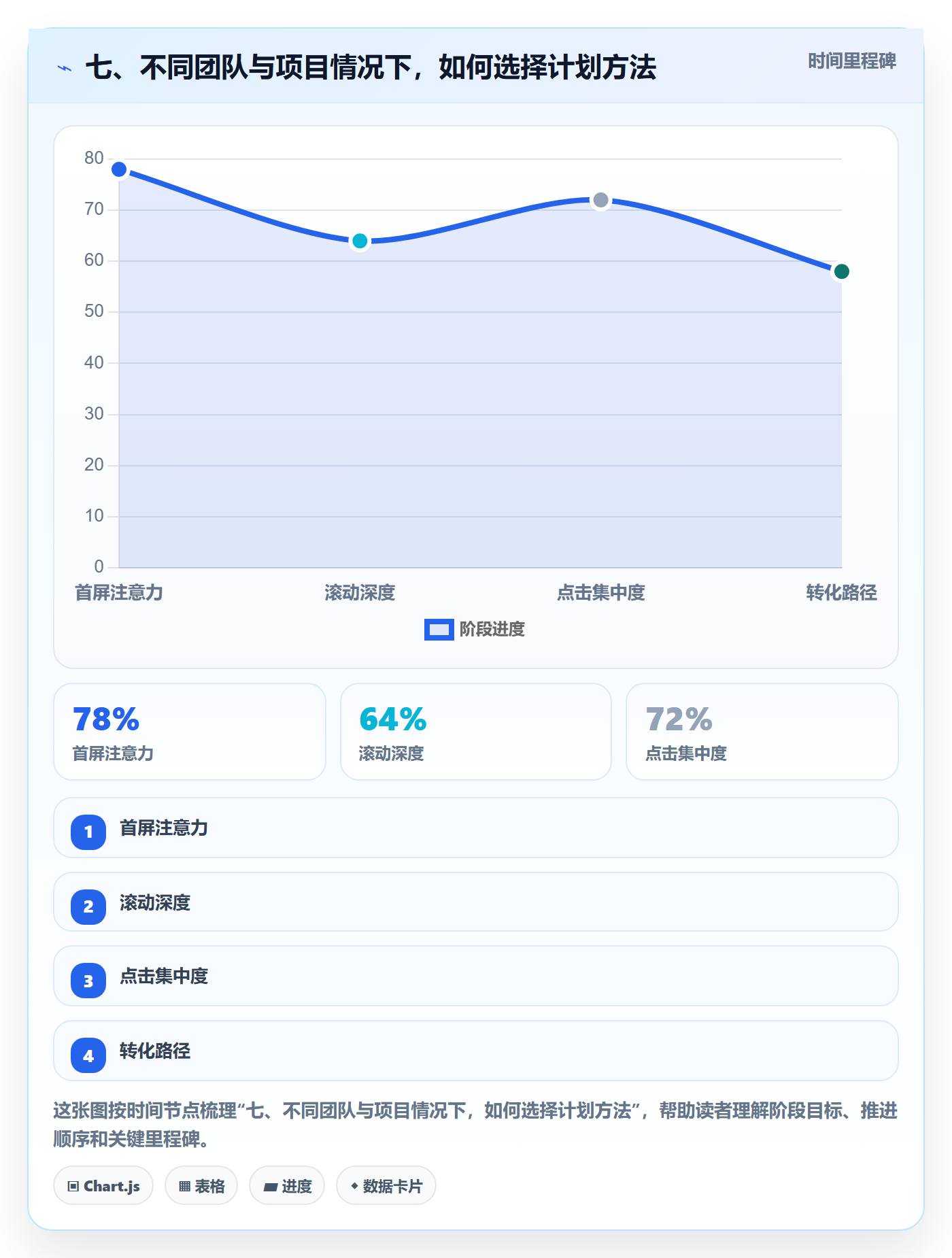 七、不同团队与项目情况下,如何选择计划方法
