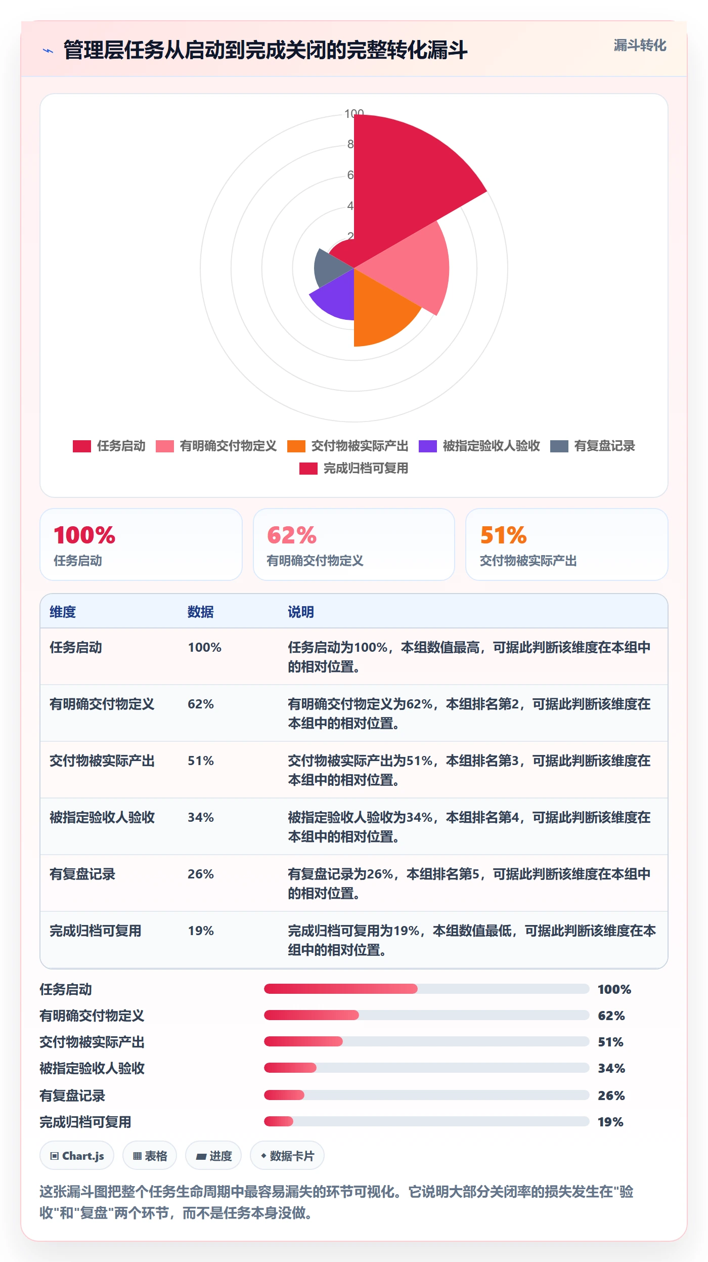 关闭最佳实践:管理层任务执行最佳实践,常见问题