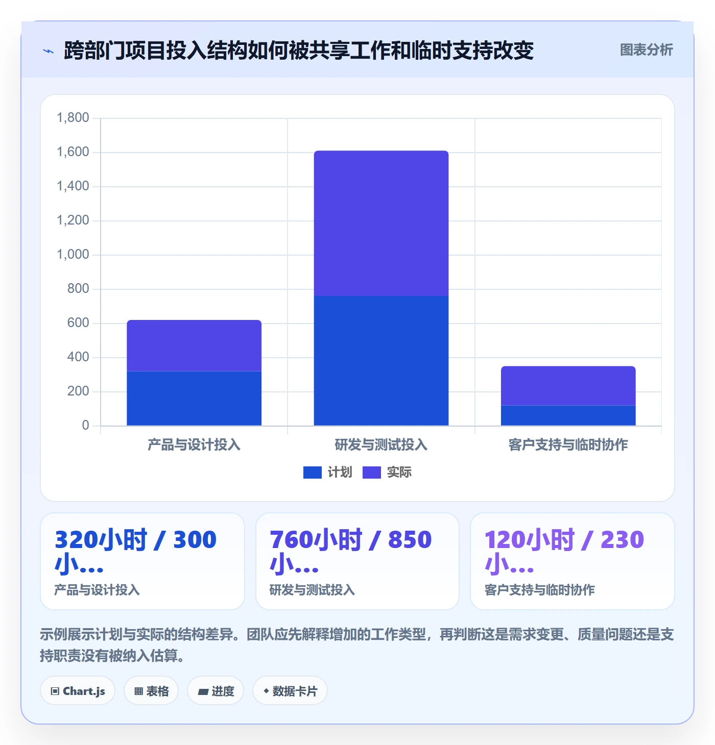 项目工时管理指南：跨部门团队如何做好工时表，入门指南全流程
