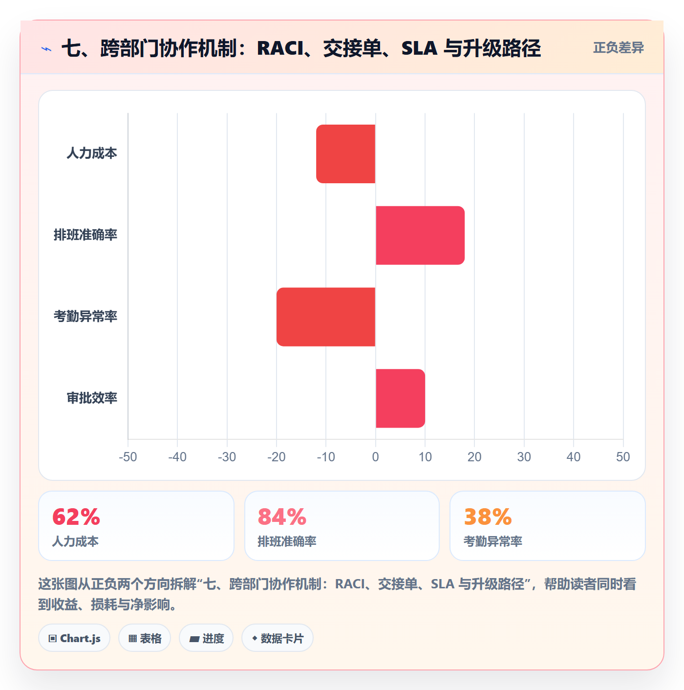 七、跨部门协作机制:RACI、交接单、SLA 与升级路径