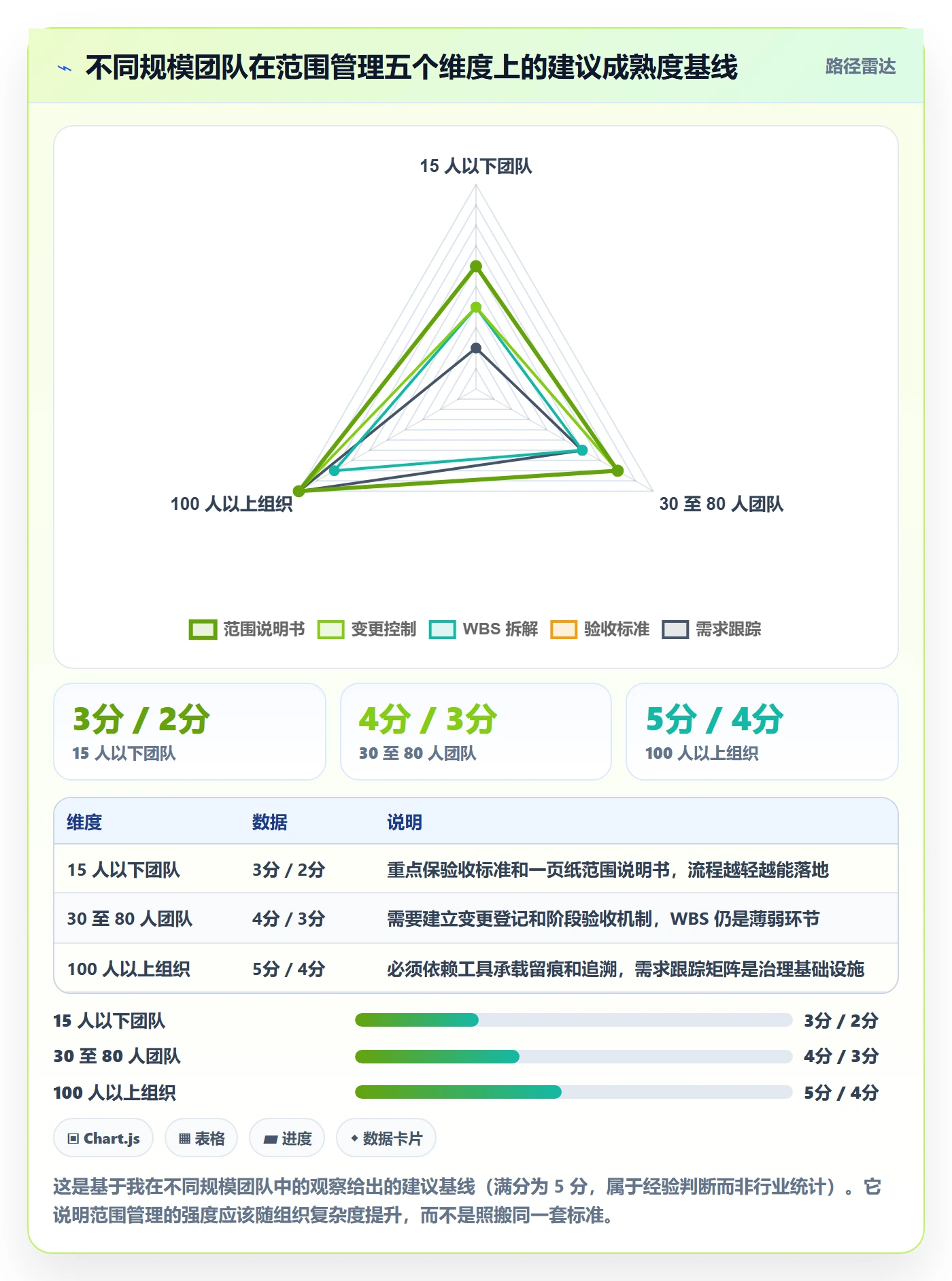 项目范围Scope教程：项目经理流程优化，避坑指南