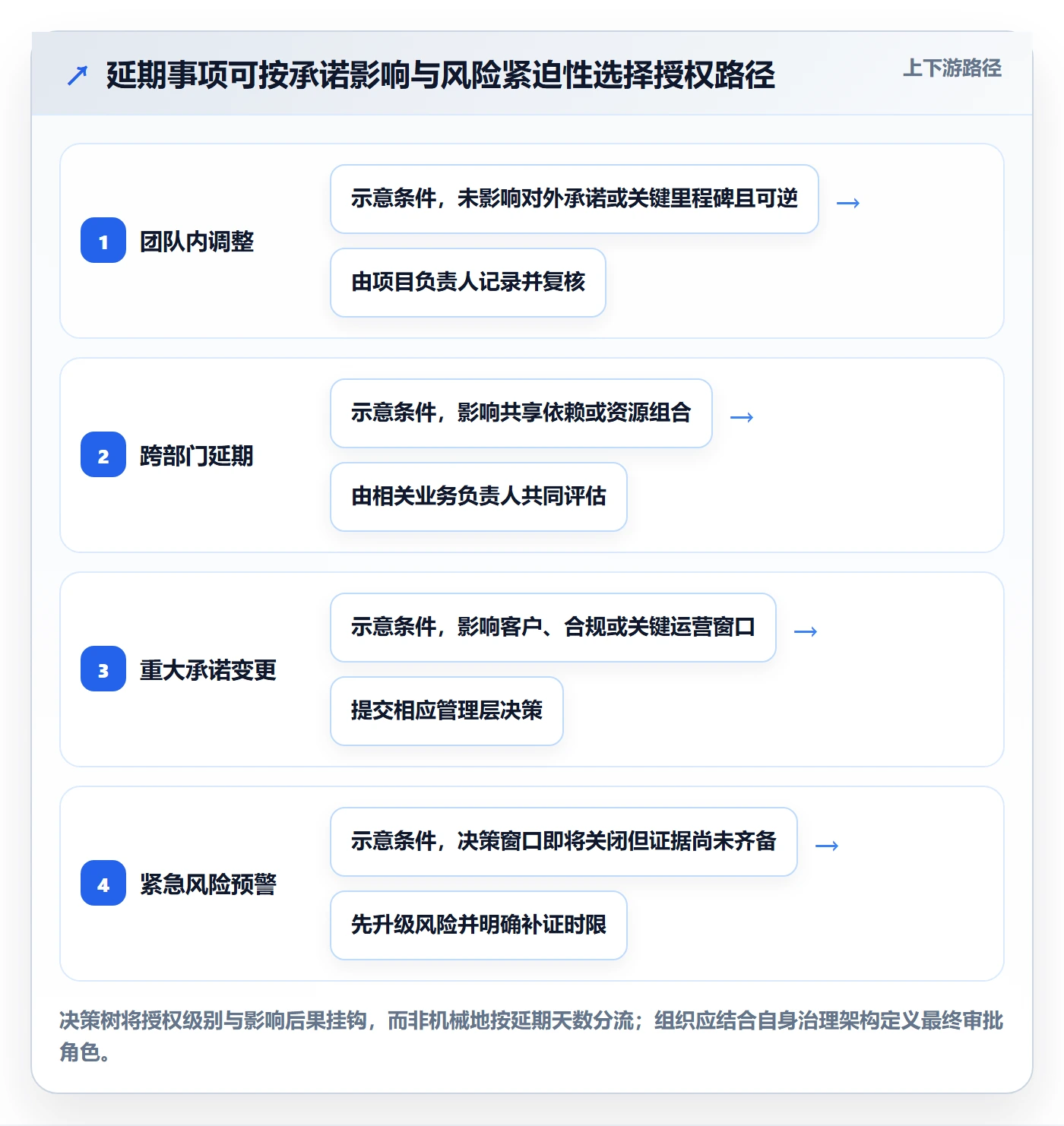 延期流程与规范:管理层延期管理制度设计关键指标