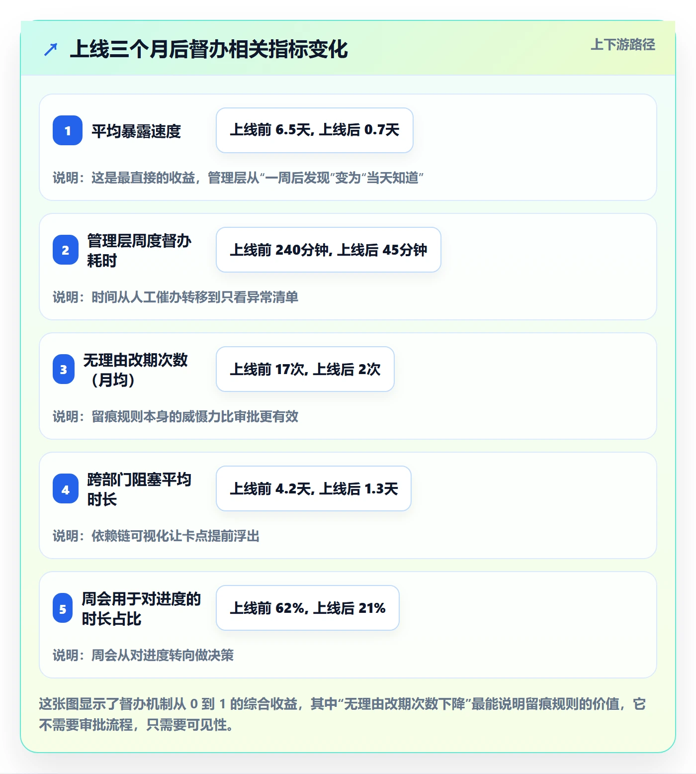 督办怎么做?管理层风险控制:任务提醒从0到1