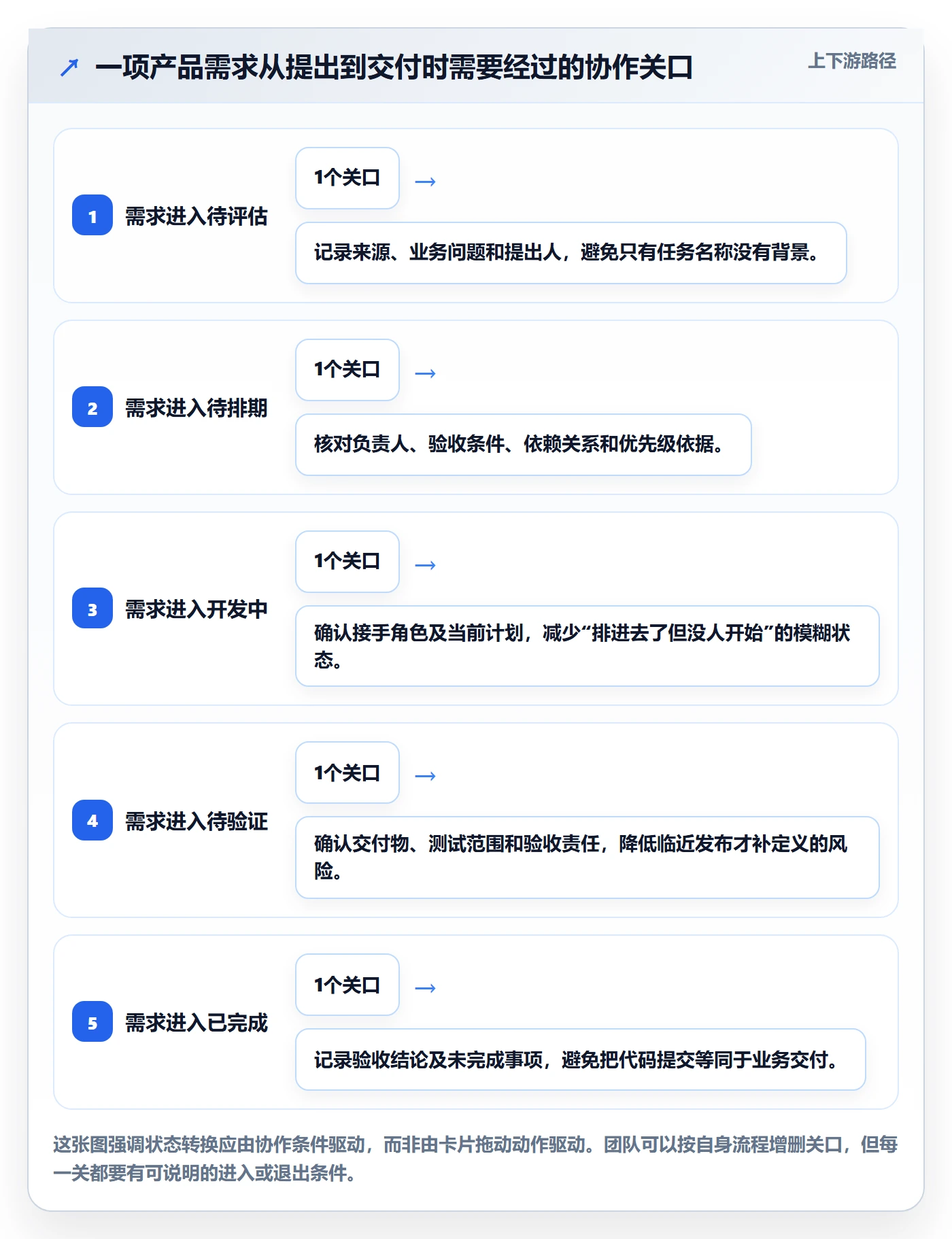 已完成落地方案:产品经理开展看板的协同管理案例解析