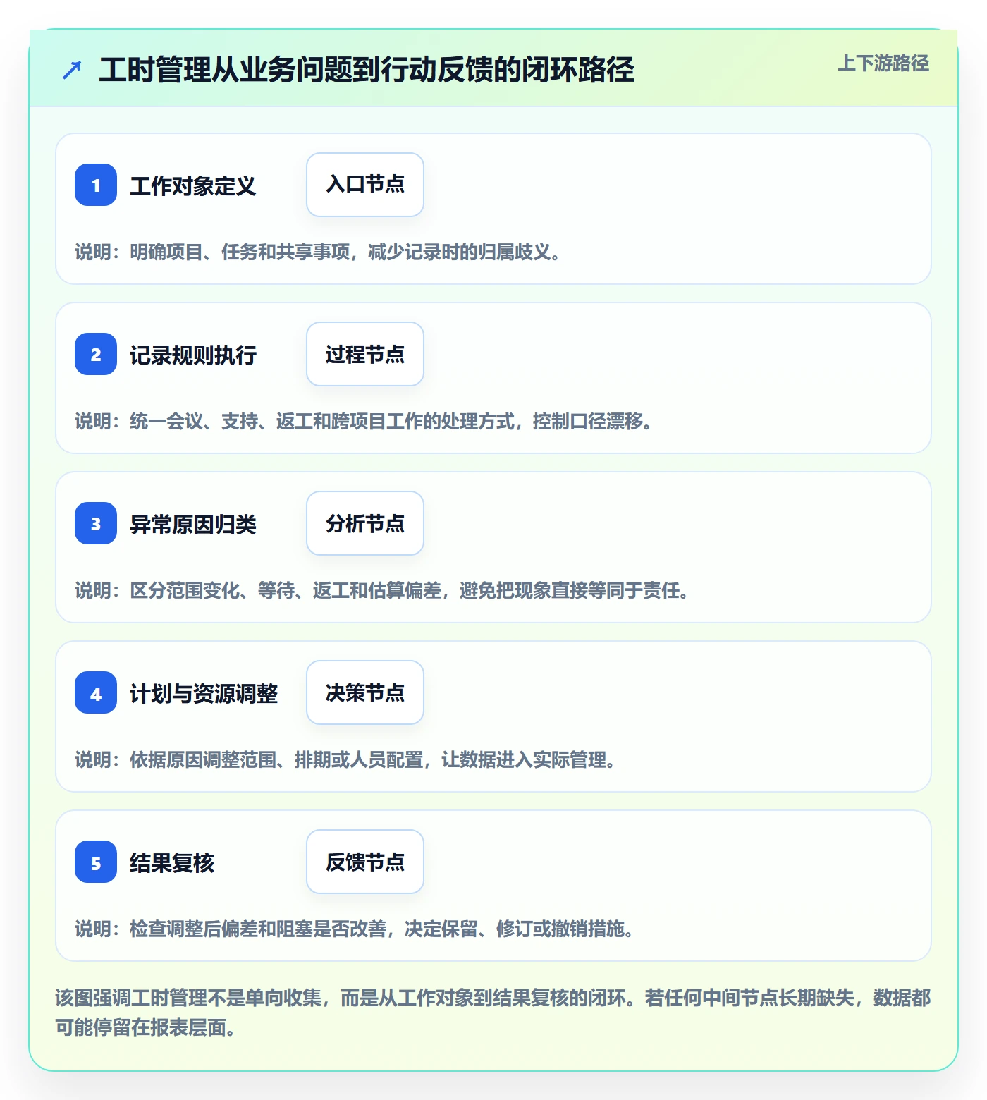 实际工时管理指南:跨部门团队如何做好工时管理,协同管理全流程