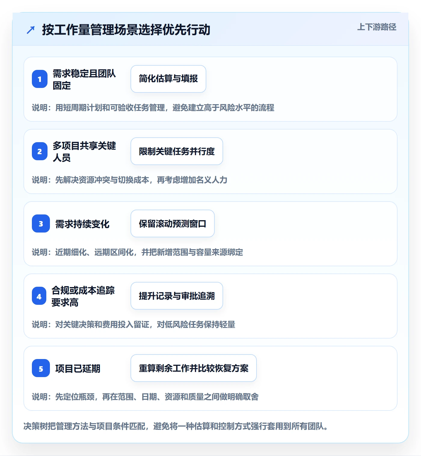 工作量管理方法大全：项目经理人力资源计划风险控制落地清单