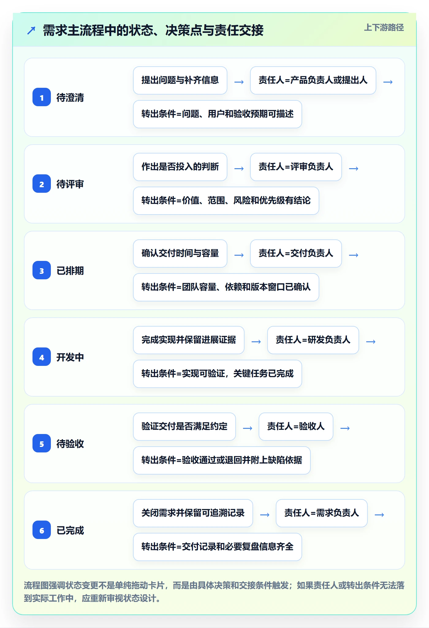 需求状态管理指南：项目成员如何做好需求管理，最佳实践全流程