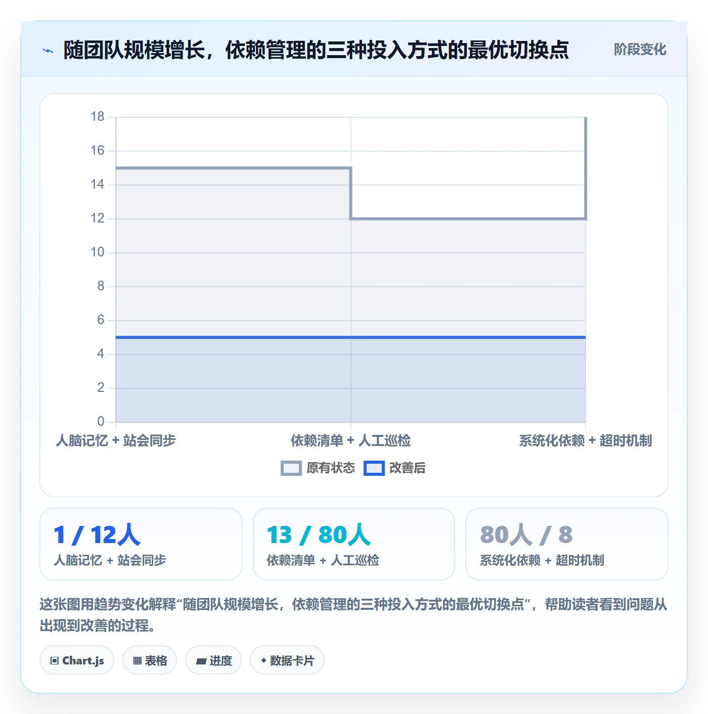 后置任务最佳实践:项目成员任务依赖落地方案,常见问题
