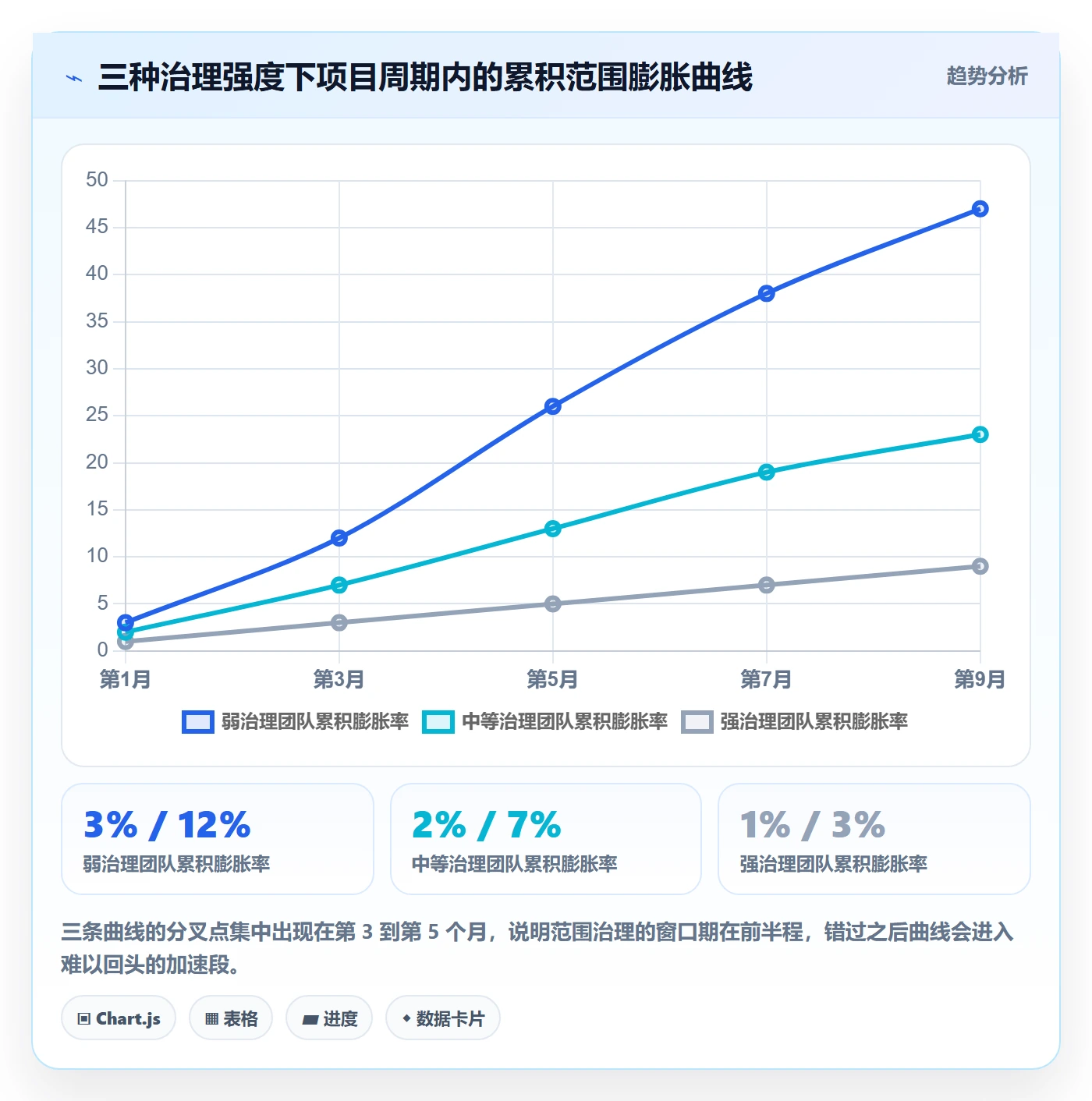 工作范围流程与规范:项目负责人项目范围风险控制关键指标