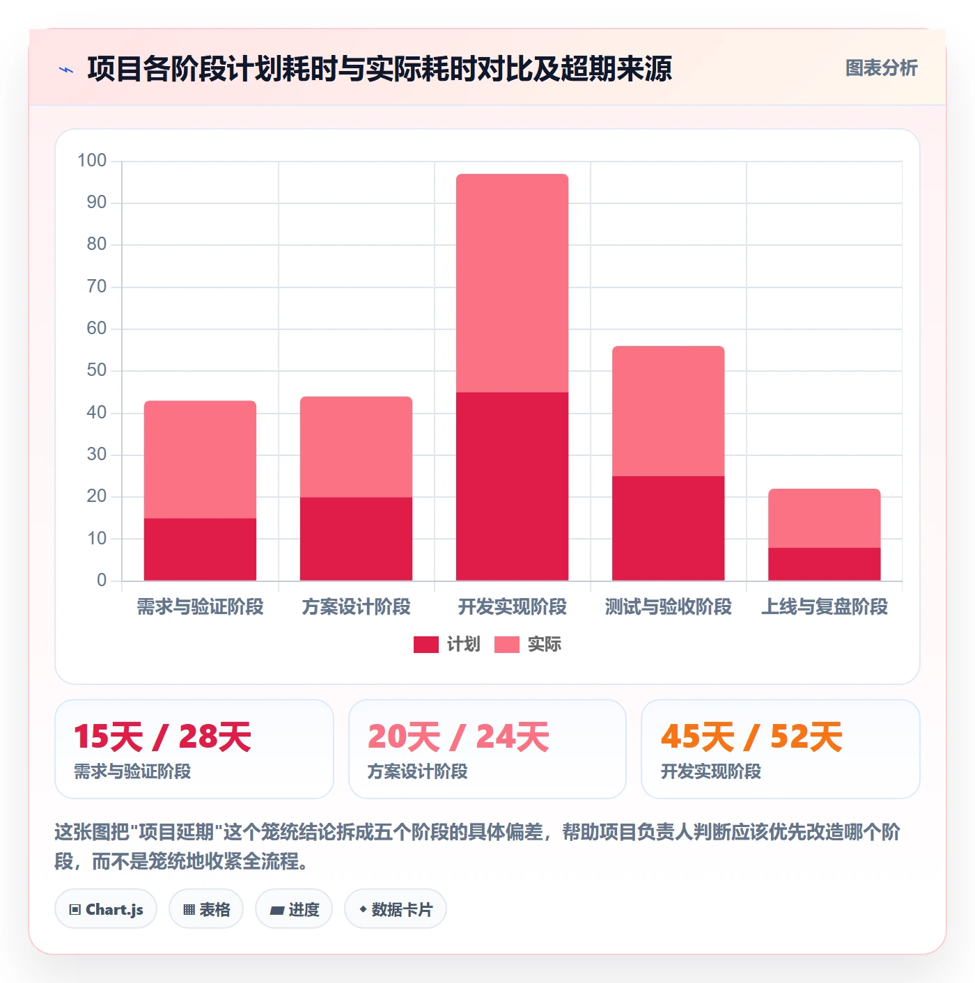 项目阶段项目阶段教程:项目负责人流程优化,避坑指南